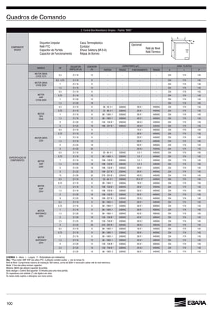 100
2. Control Box Monofásico Simples - Padrão “BMS”
MODELO HP
(A) A L P
MOTOR OM4A
0,5 12 - - - - 234 174 143
MOTOR OM4A
0,5 - 0,75 9 - - - - 234 174 143
1 9 - - - - 234 174 143
1,5 12 - - - - 234 174 143
MOTOR
4WP
0,5 9 - - - - 234 174 143
0,75 12 - - - - 234 174 143
1 12 - - - - 234 174 143
1,5 18 - - - - 234 174 143
MOTOR
OP4
0,5 9 234 174 143
0,75 9 234 174 143
1 9 234 174 143
1,5 12 234 174 143
2 12 234 174 143
3 18 234 174 143
MOTOR OM4A
0,5 9 - - 234 174 143
0,75 9 - - 234 174 143
1 9 - - 234 174 143
1,5 12 - - 234 174 143
2 18 - - 234 174 143
3 25 - - 234 174 143
MOTOR
4WP
0,5 9 234 174 143
0,75 12 234 174 143
1 12 234 174 143
1,5 18 234 174 143
2 18 234 174 143
3 25 234 174 143
*5 32 234 174 143
MOTOR
4WP
0,5 9 234 174 143
0,75 9 234 174 143
1 9 234 174 143
1,5 12 234 174 143
2 18 234 174 143
3 18 234 174 143
MOTOR
0,5 9 234 174 143
0,75 9 234 174 143
1 9 234 174 143
1,5 12 234 174 143
2 18 234 174 143
2,5 25 234 174 143
3 25 234 174 143
MOTOR
0,5 9 234 174 143
0,75 9 234 174 143
1 9 234 174 143
1,5 12 234 174 143
2 12 234 174 143
2,5 18 234 174 143
3 18 234 174 143
LEGENDA: A - Altura L - Largura P - Profundidade (em milímetros)
Obs.: *Para motor 4WP 5HP não utiliza PTC, é utilizado contator auxiliar + rele de tempo 3s.
Comprimento máximo de instalação 300 metros, acima de 300m é necessário adotar relê de nível eletrônico.
Motor 2 Fios não utiliza nenhum capacitor.
Motores OM4A não utilizam capacitor de partida.
Após desligar o Control Box aguardar 10 minutos para uma nova partida.
Os capacitores com símbolo (*) são ligados em série.
Os dados estão sujeitos a alterações sem aviso prévio.
Disjuntor Unipolar
Relê PTC
Capacitor de Partida
Capacitor de Funcionamento
Caixa Termoplástica
Contator
Chave Seletora (M-0-A)
Régua de Bornes
Opcional:
Relê Térmico
A
L
P
 