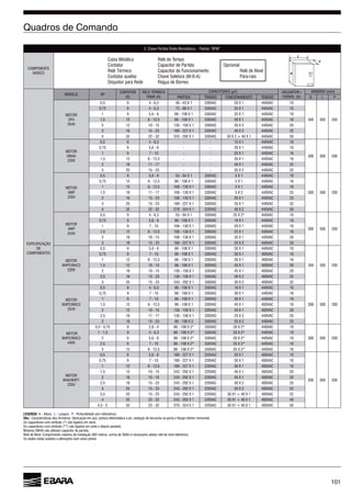 101
Caixa Metálica
Contator
Relé Térmico
Contator auxiliar
Disjuntor para Rede
Relé de Tempo
Capacitor de Partida
Capacitor de Funcionamento
Chave Seletora (M-0-A)
Régua de Bornes
Opcional:
Pára-raio
LEGENDA: A - Altura L - Largura P - Profundidade (em milímetros)
Obs.: Características dos Armários: fabricação em aço, pintura eletrostática a pó, vedação de borracha na porta e ﬂange inferior removível.
Os capacitores com símbolo (*) são ligados em série.
Os capacitores com símbolo (**) são ligados em série e depois paralelo.
Motores OM4A não utilizam capacitor de partida.
Comprimento máximo de instalação 300 metros, acima de 300m é necessário adotar relê de nível eletrônico.
Os dados estão sujeitos a alterações sem aviso prévio.
3. Chave Partida Direta Monofásica - Padrão “BPM”
DE
MODELO HP
(A) A L P
MOTOR
OP4
0,5 9 10
300 300 200
0,75 9 10
1 9 10
1,5 12 8 - 12,5
2 12 10 - 15 20
3 18 15 - 23 25
5 32 22 - 32 50
MOTOR
OM4A
0,5 9 - - 10
300 300 200
0,75 9 - - 10
1 9 7 - 10 - -
1,5 12 8 - 12,5 - -
2 18 11 - 17 - - 25
3 25 15 - 23 - - 32
MOTOR
4WP
0,5 9 10
300 300 200
0,75 12 8 - 12,5
1 12 8 - 12,5
1,5 18 11 - 17 25
2 18 15 - 23 25
3 25 15 - 23 32
5 32 22 - 32 50
MOTOR
4WP
0,5 9 10
300 300 200
0,75 9
1 9 7 - 10
1,5 12 8 - 12,5
2 18 10 - 15 20
3 18 15 - 23 25
MOTOR
0,5 9 10
300 300 200
0,75 9 7 - 10
1 12 8 - 12,5
1,5 12 10 - 15 20
2 18 10 - 15 20
2,5 18 15 - 23 25
3 25 15 - 23 32
MOTOR
0,5 9 10
300 300 200
0,75 9 7 - 10
1 9 7 - 10
1,5 12 8 - 12,5
2 12 10 - 15 20
2,5 18 11 - 17 25
3 18 15 - 23 25
MOTOR
0,5 - 0,75 9 2,8 - 4 10
300 300 200
1 - 1,5 9 10
2 9 10
2,5 9 7 - 10
3 12 8 - 12,5
MOTOR
0,5 9 10
300 300 200
0,75 9 7 - 10
1 12 8 - 12,5
1,5 12 10 - 15 20
2 18 10 - 15 20
2,5 18 15 - 23 25
3 25 15 - 23 32
3,5 25 15 - 23 32
4 25 22 - 32 40
4,5 - 5 32 22 - 32 50
A
L
P
 