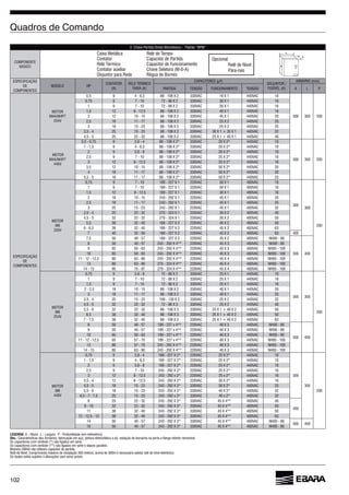 102
LEGENDA: A - Altura L - Largura P - Profundidade (em milímetros)
Obs.: Características dos Armários: fabricação em aço, pintura eletrostática a pó, vedação de borracha na porta e ﬂange inferior removível.
Os capacitores com símbolo (*) são ligados em série.
Os capacitores com símbolo (**) são ligados em série e depois paralelo.
Motores OM4A não utilizam capacitor de partida.
Comprimento máximo de instalação 300 metros, acima de 300m é necessário adotar relê de nível eletrônico.
Os dados estão sujeitos a alterações sem aviso prévio.
3. Chave Partida Direta Monofásica - Padrão “BPM”
DE MODELO HP
(A) A L P
DE
MOTOR
0,5 9 10
300 300 200
0,75 9 7 - 10
1 9 7 - 10
1,5 12 8 - 12,5
2 12 10 - 15 20
2,5 18 11 - 17 25
3 18 15 - 23 25
3,5 - 4 25 15 - 23 32
4,5 - 5 25 22 - 32 40
MOTOR
0,5 - 0,75 9 2,8 - 4 10
300 300 200
1 - 1,5 9 10
2 9 10
2,5 9 7 - 10
3 12 8 - 12,5
3,5 12 10 - 15 20
4 18 11 - 17 20
4,5 - 5 18 11 - 17 25
MOTOR
0,75 9 7 - 10 10
300
300
200
1 9 7 - 10
1,5 12 8 - 12,5
2 18 10 - 15 20
2,5 18 11 - 17 25
3 25 15 - 23 32
3,5 - 4 25 22 - 32 40
4,5 - 5 32 22 - 32 50
5,5 38 32 - 40 50
38 32 - 40
7 40 32 - 50 400
7,5 50 40 - 57
500 400
8 50 40 - 57
9
10
11 - 12 - 12,5 80
13 80
14 - 15 95 75 - 97
MOTOR
0,75 9 10
300 300
200
1 9 7 - 10
1,5 9 7 - 10
2 - 2,5 18 10 - 15 20
3 18 11 - 17 25
3,5 - 4 25 15 - 23 32
4,5 - 5 32 22 - 32 40
32 22 - 32 50
38 32 - 40 50
7 - 7,5 38 32 - 40
8 50 40 - 57 189 - 227 x 4**
500 400
9 50 40 - 57 189 - 227 x 4**
10 189 - 227 x 4**
11 - 12 - 12,5 57 - 70 189 - 227 x 4**
13 80 57 - 70
14 - 15 80
MOTOR
0,75 9 2,8 - 4 10
300
300
200
1 - 1,5 9 10
2 9 10
2,5 9 7 - 10
3 12 8 - 12,5 243 - 292 x 2* 25 x 2*
3,5 - 4 12 8 - 12,5
4,5 - 5 18 15 - 23 25
18 15 - 23 32
25 15 - 23 243 - 292 x 2* 40 x 2* 32
8 25 22 - 32 40
400
9 - 10 32 22 - 32 50
11 38 32 - 40 50
12 - 12,5 - 13 38 32 - 40
14 50 40 - 57
500 400
15 50 40 - 57
Caixa Metálica
Contator
Relé Térmico
Contator auxiliar
Disjuntor para Rede
Relé de Tempo
Capacitor de Partida
Capacitor de Funcionamento
Chave Seletora (M-0-A)
Régua de Bornes
Opcional:
Pára-raio
A
L
P
 