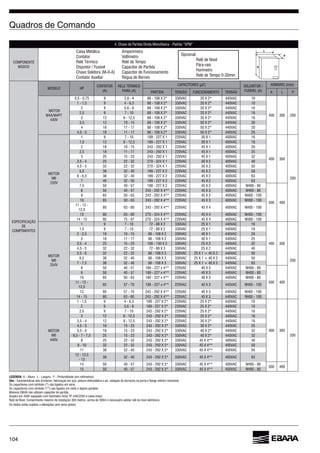 104
Caixa Metálica
Contator
Relé Térmico
Chave Seletora (M-0-A)
Contator Auxiliar
Amperímetro
Relé de Tempo
Capacitor de Partida
Capacitor de Funcionamento
Régua de Bornes
Opcional:
Pára-raio
Horímetro
Relé de Tempo 0-30min
LEGENDA: A - Altura L - Largura P - Profundidade (em milímetros)
Obs.: Características dos Armários: fabricação em aço, pintura eletrostática a pó, vedação de borracha na porta e ﬂange inferior removível.
Os capacitores com símbolo (*) são ligados em série.
Os capacitores com símbolo (**) são ligados em série e depois paralelo.
Motores OM4A não utilizam capacitor de partida.
Comprimento máximo de instalação 300 metros, acima de 300m é necessário adotar relê de nível eletrônico.
Os dados estão sujeitos a alterações sem aviso prévio.
4. Chave de Partida Direta Monofásica - Padrão “SPM”
DE
MODELO HP
(A) A L P
MOTOR
0,5 - 0,75 9 2,8 - 4 10
400 300 200
1 - 1,5 9 10
2 9 10
2,5 9 7 - 10
3 12 8 - 12,5
3,5 12 10 - 15 20
4 18 11 - 17 20
4,5 - 5 18 11 - 17 25
MOTOR
1 9 7 - 10
400 300
200
1,5 12 8 - 12,5
2 18 10 - 15 20
2,5 18 11 - 17 25
3 25 15 - 23 32
3,5 - 4 25 22 - 32 40
4,5 - 5 32 22 - 32 50
5,5 38 32 - 40 50
38 32 - 40
7 40 32 - 50
7,5 50 40 - 57
500 400
8 50 40 - 57
9
10
11 - 12 -
12,5
80
13 80
14 - 15 95 75 - 97
MOTOR
1 9 7 - 10
400 300
200
1,5 9 7 - 10
2 - 2,5 18 10 - 15 20
3 18 11 - 17 25
3,5 - 4 25 15 - 23 32
4,5 - 5 32 22 - 32 40
32 22 - 32 50
38 32 - 40 50
7 - 7,5 38 32 - 40
8 50 40 - 57 189 - 227 x 4**
500 400
9 50 40 - 57 189 - 227 x 4**
10 189 - 227 x 4**
11 - 12 -
12,5
57 - 70 189 - 227 x 4**
13 80 57 - 70
14 - 15 80
MOTOR
1 - 1,5 9 10
400 300
200
2 9 10
2,5 9 7 - 10
3 12 8 - 12,5
3,5 - 4 12 8 - 12,5
4,5 - 5 18 15 - 23 25
18 15 - 23 32
25 15 - 23 32
8 25 22 - 32 40
9 - 10 32 22 - 32 50
11 38 32 - 40 50
12 - 12,5
- 13
38 32 - 40
14 50 40 - 57
500 400
15 50 40 - 57
A
L
P
 
