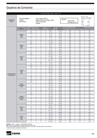 105
5. Control Box Trifásico Simples - Padrão “STS”
MODELO HP
Faixa (A) A L P
MOTOR
OM4A
0,5 9 2,8 - 4 234 174 143
0,75 9 234 174 143
1 9 234 174 143
1,5 9 234 174 143
2 9 7 - 10 234 174 143
3 12 10 - 15 234 174 143
MOTOR
OM4A
0,5 9 1,8 - 2,8 234 174 143
0,75 9 1,8 - 2,8 234 174 143
1 9 2,8 - 4 234 174 143
1,5 9 234 174 143
2 9 234 174 143
3 9 234 174 143
MOTOR
4WP
0,5 9 2,8 - 4,0 234 174 143
0,75 9 234 174 143
1 9 234 174 143
1,5 9 7 - 10,0 234 174 143
2 9 8,0 - 12,5 234 174 143
3 18 11 - 17 234 174 143
5,5 25 15 - 23 234 174 143
MOTOR
4WP
0,5 9 1,8 - 2,8 234 174 143
0,75 9 2,8 - 4,0 234 174 143
1 9 2,8 - 4,0 234 174 143
1,5 9 234 174 143
2 9 234 174 143
3 9 7 - 10 234 174 143
5,5 12 10 - 15 234 174 143
7,5 18 15 - 23 234 174 143
MOTOR
0,5 9 2,8 - 4,0 234 174 143
0,75 9 234 174 143
1 9 234 174 143
1,5 9 234 174 143
2 9 7,0 - 10 234 174 143
2,5 12 8,0 - 12,5 234 174 143
3 18 10 - 15 234 174 143
MOTOR
0,5 9 1,8 - 2,8 234 174 143
0,75 9 2,8 - 4,0 234 174 143
1 9 2,8 - 4,0 234 174 143
1,5 9 234 174 143
2 9 234 174 143
2,5 9 234 174 143
3 9 234 174 143
MOTOR
1 9 234 174 143
1,5 9 234 174 143
2 9 7,0 - 10 234 174 143
2,5 12 8,0 - 12,5 234 174 143
3 18 10 - 15 234 174 143
MOTOR
1 9 2,8 - 4,0 234 174 143
*1,5 9 234 174 143
2 9 234 174 143
2,5 9 234 174 143
3 9 234 174 143
Caixa Termoplástica
Contator
Rele Térmico
Chave Seletora (M-0-A)
Disjuntor
Opcional:
Relê Falta de Fase
A
L
P
LEGENDA: A - Altura L - Largura P - Profundidade (em milímetros)
Obs.:
Relê de nível: comprimento máximo de instalação 300 metros, acima de 300m é necessário adotar relê de nível eletrônico.
Os dados estão sujeitos a alterações sem aviso prévio.
 