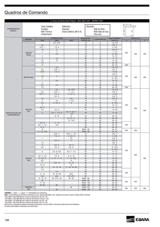 106
Opcional:
Relê Falta de Fase
Pára-raio
Disjuntor
Chave Seletora (M-O-A)
Caixa metálica
Contator
Relê Térmico
Amperímetro
COMPONENTES
BÁSICO
ESPECIFICAÇÃO DE
COMPONENTES
MODELO
POTÊNCIA (HP) DISJUNTOR /
FUSÍVEL (A)
CONTATOR (A)
RELÉ TÉRMICO
FAIXA (A)
CAIXA (mm)
220V 380V 440V A L P
MOTOR
OM4A
10 9
300
300 200
1 10 9
10 9
3 16 9
2 4 16 9
16 12
3 20 12
4 25 18
10 32 25
40 32
10 63 38 400
MOTOR 4WP
10 9
300
300 200
10 9
10 9
1 10 9
3 16 9
2 16 9
20 12
3 20 18
32 25
50 32 400
MOTOR
M4
10 9
300
300
200
10 9
10 9
16 9
16 9
2 16 9
5 16 12
3 20 12
25 18
32 18
5 32 25
8 40 25
40 32
50 32
40 32
40050 32
63 38
10 50
500 400
50
MOTOR
M6
10 9
300
300
200
10 9
1 10 9
4 16 9
16 9
2 16 9
16 12
20 12
3 20 12
7 20 18
25 18
32 25
13 40 25
7 40 25
16 40 32
9 50 32
*10 50 32
400
*17 50 32
63 38
63 40
50
500 400
16 65
65
35 65
MOTOR
M8
35 50
500 400 200
35 65
LEGENDA: A - Altura L - Largura P - Profundidade (em milímetros)
Obs.: Características dos Armários: fabricação em aço, pintura eletrostática a pó, vedação de borracha na porta e ﬂange inferior removível.
Relê de nível: comprimento máximo de instalação 300 metros, acima de 300m é necessário adotar relê de nível eletrônico.
Os dados estão sujeitos a alterações sem aviso prévio.
A
L
P
 