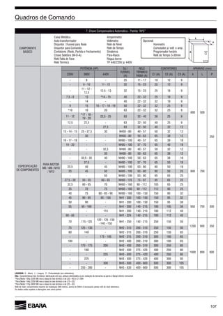 107
Caixa Metálica
Auto-transformador
Disjuntor para Comando
Contatores (Rede, Partida e Fechamento)
Chave Seletora (M-O-A)
Relé Falta de Fase
Relé Térmico
Amperímetro
Relé de Tempo
Sinaleiros
Pára-Raios
Régua borne
Opcional:
Horímetro
Programador horário
Relé de Tempo 3-30min
LEGENDA: A - Altura L - Largura P - Profundidade (em milímetros)
Obs.: Características dos Armários: fabricação em aço, pintura eletrostática a pó, vedação de borracha na porta e ﬂange inferior removível.
Relê de nível: comprimento máximo de instalação 300 metros, acima de 300m é necessário adotar relê de nível eletrônico.
Os dados estão sujeitos a alterações sem aviso prévio.
7. Chave Compensadora Automática - Padrão “APC”
PARA MOTOR
(A)
RELÉ
C1 (A) C2 (A) C3 (A) A L P
- 8 - 25 11 - 17 18 12 9
500
250
- 9 - 10 11 - 12 32 15 - 23 25 12 9
-
11 - 12 -
12,5
12,5 - 13 32 15 - 23 25 18 9
7,5 - 8 13 *14 - 15 40 22 - 32 25 18 9
- 14 - 40 22 - 32 32 18 9
9 15 50 22 - 32 32 25 9
*10 20 22 - 32 32 25 9
11 - 12
*17 - 18 -
19 - 20
22,5 - 25 32 - 40 38 25 9
12,5 22,5 - 32 - 50 40 25 9
- - 27,5 32 - 50 40 32 12
13 - 14 - 15 25 - 27,5 30 40 - 57 50 32 12
- 30 - 38 12
- - 40 - 57 38 18
19 - 20 - - 57 - 70 40 18
- - 32,5 40 - 57 50 32 12
800 700
- - 35 38 12
- 32,5 - 35 40 38 18
- 37.5 - 57 - 70 50 18
22,5 40 45 80 50 18
25 45 50 80 50 25
- - 55 95 25
27,5 - 30 50 - 55 75 - 97 95 25
32,5 70 90 - 112 105 25
35 70 75 90 - 112 112 80 25
40 75 80 - 85 - 90 100 - 150 150 80 32
45 80 - 85 95 - 100 100 - 150 150 95 32
950 750 300
50 90 - 100 - 150 150 95 38
55 95 - 100 - 140 - 215 180 105 38
- - 115 140 - 215 180 112 40
- - 140 - 215 180 112 40
70 115 -120
120 - 125 -130
-140 - 150
140 - 215 250 150 50
1200 900 350
75 125 - 130 - 200 - 310 250 150 50
80 140 - 200 - 310 250 150
- - 175 - 185 200 - 310 300 180
800
100 - - 200 - 310 300 180
- 170 - 175 200 200 - 310 300 250 80
- 180 - 275 - 420 400 250 80
- - 225 275 - 420 400 250 80
- 225 - 275 - 420 400 300 95
- - 300 500 300 105
- 250 - 280 - 500 300 105
A
L
P
 