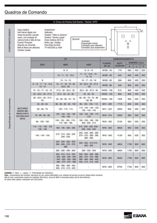 108
Caixa metálica
Soft-Starter digital com
rampa de partida e parada
suave, com proteção de
sobrecorrente e falta de fase.
Fusíveis Principais
Disjuntor de Comando
Contator Auxiliar
Opcional:
Horímetro
Programador horário
Comutador para voltímetro
Comutador para amperímetro
LEGENDA: A - Altura L - Largura P - Profundidade (em milímetros)
Obs.: Características dos Armários: fabricação em aço, pintura eletrostática a pó, vedação de borracha na porta e ﬂange inferior removível.
Relê de nível: comprimento máximo de instalação 300 metros, acima de 300m é necessário adotar relê de nível eletrônico.
Os dados estão sujeitos a alterações sem aviso prévio.
Amperímetro
Sinaleiro “Falha no Sistema”
Sinaleiro “Bomba Ligada”
Chave Seletora (M-0-A)
Pára-Raios de linha
COMPONENTEBÁSICO
MOTORES
EBARA M6/
M8/M10/M12
220/380/440V
60HZ
HP DIMENSIONAMENTO
220V 380V 440V
FUSÍVEL
NH (A) STARTER
ARMÁRIO (mm)
A L P
17A 600 400 250
14 15
24A 600 400 250
8 30A 600 400 250
45A 800 450 250
61A 800 450 250
85A 800 450 250
40
130A 950 500 300
171A 950 500 300
200A 950 500 300
175
255A 950 500 300
312A 950 500 300
365A 950 500 300
412A 950 500 300
280
480A 1700 800 600
480A 1700 800 600
604A 1700 800 600
670A 1700 800 600
 