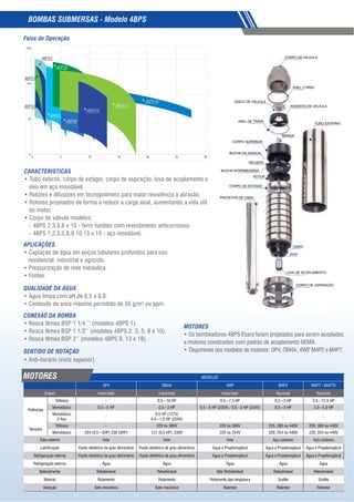 11
MODELOS
OP4 OM4A 4WP M4P2
Origem
Potências
Trifásico -
Monofásico
Monofásico
- - - -
Tensões
Trifásico -
Monofásico
Tubo externo Aço carbono Aço carbono
Fluido dielétrico de grau alimentício Fluido dielétrico de grau alimentício
Refrigeração interna Fluido dielétrico de grau alimentício Fluido dielétrico de grau alimentício
Refrigeração externa
Bobinamento Rebobinável Rebobinável Rebobinável Rebobinável
Mancal Rolamento Rolamento Rolamento tipo kingsbury
Selo mecânico Selo mecânico Retentor Retentor Retentor
CORPO DA VÁLVULA
ANEL O-RING
DISCO DE VÁLVULA
ASSENTO DE VÁLVULA
ANEL DE TRAVA
MANGA
CORPO SUPERIOR
BUCHA DO MANCAL
DIFUSOR
BUCHA INTERMEDIÁRIA
ROTOR
CORPO DE ESTÁGIO
PROTETOR DE CABO
CRIVO
LUVA DE ACOPLAMENTO
TUBO EXTERNO
CORPO DE ASPIRAÇÃO
EIXO
CARACTERÍSTICAS
eixo em aço inoxidável.
do motor.
- 4BPS 2,3,5,8 e 10 - ferro fundido com revestimento anticorrosivo.
- 4BPS 1,2,3,5,8,9,10,13 e 18 - aço inoxidável.
Faixa de Operação
APLICAÇÕES
residencial, industrial e agrícola.
QUALIDADE DA ÁGUA
SENTIDO DE ROTAÇÃO
MOTORES
MOTORES
BOMBAS SUBMERSAS - Modelo 4BPS
4BPS3
4BPS5
4BPS9
4BPS13
4BPS8
4BPS10
4BPS18
4BPS2
625
125
25
5
0 5 10 15 20 25 30
4BPS1
 