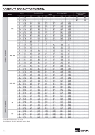 114
CORRENTE DOS MOTORES EBARA
Modelos
Potência
Corrente de partida (A)
Trifásico Monofásico
HP kW
13 - - - - - - 77,0
14 10,44 - - - - - - 81,5 70,0
15 11,19 - - - - - - 74,0
11,93 53,1 30,8 191,0 - -
17 55,2 32,0 191,0 - -
18 13,42 57,4 33,3 28,7 191,0 - -
19 14,17 59,7 29,8 191,0 - -
20 14,91 31,0 191,0 - -
22,5 38,3 32,8 208,4 180,5 - -
25 72,0 42,0 208,4 180,5 - -
27,5 20,51 45,3 39,7 435,2 - -
30 22,37 85,0 49,0 43,0 435,2 - -
32,5 24,24 54,0 47,0 - -
35 102,0 59,0 51,0 - -
37,5 109,0 54,0 539,3 271,9 - -
40 29,83 115,0 57,0 539,3 271,9 - -
1,5 1,12 3,2 - - - - -
2 1,49 8,0 4,0 - - - - -
3 2,24 12,4 5,9 44,1 25,5 22,1 - -
3,5 13,5 7,4 32,7 28,3 - -
4 2,98 14,7 8,2 7,1 32,7 28,3 - -
4,5 15,9 9,2 8,0 32,7 28,3 - -
5 3,73 17,4 10,0 8,7 81,5 47,1 42,7 - -
5,5 4,10 18,9 10,7 9,5 81,5 47,1 42,7 - -
4,47 20,2 11,4 10,1 81,5 47,1 42,7 - -
4,85 21,5 12,5 11,3 105,0 55,7 - -
7 5,22 22,7 13,2 11,9 105,0 55,7 - -
7,5 5,59 23,9 13,8 12,5 105,0 55,7 - -
8 5,97 25,1 13,1 105,0 55,7 - -
9 30,5 14,5 139,5 83,2 - -
10 33,0 18,2 15,8 139,5 83,2 - -
11 8,20 20,0 17,5 180,4 104,0 90,2 - -
12,5 9,32 38,7 22,1 19,4 180,4 104,0 90,2 - -
13 41,3 23,4 20,4 229,1 135,9 - -
14 10,44 43,7 24,7 21,5 229,1 135,9 - -
15 11,19 45,9 23,0 229,1 135,9 - -
11,93 52,4 29,9 24,7 - -
17 54,7 31,2 25,8 - -
18 13,42 57,0 32,5 27,0 - -
19 14,17 59,3 33,8 28,1 - -
20 14,91 35,2 29,4 - -
22,5 38,8 33,5 224,3 235,8 - -
25 74,5 43,0 37,3 224,3 235,8 - -
27,5 20,51 81,2 40,7 437,0 249,1 218,5 - -
30 22,37 87,4 50,5 43,7 437,0 249,1 218,5 - -
32,5 24,24 55 47,5 333,4 293,7 - -
35 103,7 59,1 51,4 333,4 293,7 - -
37,5 110,0 54,5 333,4 293,7 - -
40 29,83 57,5 333,4 293,7 - -
45 132,8 701,3 - -
50 37,28 144,9 82,9 71,5 701,3 - -
55 41,01 92,9 80,1 524,1 - -
44,74 174,4 85,9 524,1 - -
M8
35 105,0 57,0 49,0 230,0 - -
37,5 108,5 52,5 230,0 - -
40 29,83 112,0 230,0 - -
45 124,0 72,0 571,0 327,3 284,3 - -
50 37,28 140,0 81,0 70,0 571,0 327,3 284,3 - -
55 41,01 148,0 74,0 - -
44,74 95,0 82,0 - -
48,47 173,0 101,0 87,0 837,3 479,3 - -
70 52,20 188,0 109,0 94,0 837,3 479,3 - -
M8S
75 55,93 219,0 108,0 1203,2 594,0 - -
80 131,0 113,0 1203,2 594,0 - -
85 237,0 137,0 119,0 1203,2 594,0 - -
90 249,0 144,0 125,0 1203,2 594,0 - -
95 70,84 151,0 131,0 1203,2 594,0 - -
100 74,57 273,0 158,0 137,0 1203,2 594,0 - -
Correntes de partida são valores aproximados mediante cálculo.
 