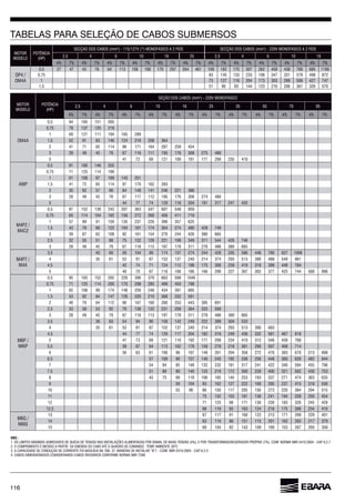 116
MOTOR
MODELO (HP) 2,5 4 10 25 2,5 4 10
4% 7% 4% 7% 4% 7% 4% 7% 4% 7% 4% 7% 4% 7% 4% 7% 4% 7% 4% 7% 4% 7%
OM4A
0,5 27 47 43 113 108 188 170 297 109 192 175 307 458 438 1199
0,75 83 145 133 233 198 347 331 579 498 872
1 73 127 204 173 303 289 427 747
1,5 51 90 83 144 123 570
TABELAS PARA SELEÇÃO DE CABOS SUBMERSOS
OBS.:
7288.
MOTOR
MODELO (HP)
2,5 4 10 25 35 50 70 95
4% 7% 4% 7% 4% 7% 4% 7% 4% 7% 4% 7% 4% 7% 4% 7% 4% 7% 4% 7%
OM4A
0,5 94 151
0,75 78 137 125 219
1 121 111 194 289
1,5 52 91 83 124 218 208
2 41 71 114 98 171 287 259 454
3 28 49 45 78 111 195 308 275 480
5 41 72 121 109 191 171 299 235 410
4WP
0,5 91 255
0,75 71 125 114 199
1 97 143 251
1,5 41 72 114 97 170 283
2 35 57 99 84 148 141 221
3 28 49 45 78 117 112 195 308 274 480
5 44 77 74 129 204 181 317 247 432
M4C2
0,5 87 152 139 243 207 347 548 959
0,75 114 104 182 272 411 719
1 57 99 91 159 135 237 357
1,5 43 122 104 181 174 304 274 480 428 749
2 39 108 92 154 270 244 380
2,5 32 55 51 88 75 132 221 199 349 311 544
3 28 49 45 79 118 113 197 178 311 278 380
M4A
3,5 40 59 104 99 174 157 274 244 428 335 780 1098
4 35 52 91 87 152 137 240 214 374 293 513 390 488 549
4,5 42 74 71 124 112 175 239 419 318 398 448 784
5 40 70 118 290 227 397 302 377 425 744
0,5 95 152 379 598
0,75 71 125 114 200 170 298 285 499 450 788
1 108 99 174 148 259 248 434 391
1,5 53 92 84 147 220 210 332 581
2 40 70 112 280 253 443 395
2,5 33 58 53 92 79 138 132 231 208 325
3 28 49 45 79 118 113 197 178 311 278 380
3,5 54 94 90 158 142 249 222 389 304 533
4 35 52 91 87 152 137 240 214 374 293 513 390
4,5 44 77 74 129 117 204 182 319 249 332 581 818
5 41 73 121 110 192 171 299 234 410 312 439
5,5 39 113 102 178 159 278 218 381 290 507 408 714
149 204 358 272 383 513 898
57 100 90 157 140 245 192 448 482 844
7 54 94 85 148 132 232 181 317 241 422 340 594 455
7,5 51 89 80 140 125 219 172 300 228 400 321 430 753
8 43 75 118 185 145 253 193 337 271 474
9 59 104 93 127 222 295 237 415 318
10 55 150 117 205 273 220 384 294 515
11 75 132 103 181 138 241 194 339 259 454
12 71 125 98 171 130 228 183 320 245 429
12,5 119 93 124 218 175 234 410
13 117 91 122 213 171 299 229 401
14 110 151 115 201 283 217 379
15 104 82 143 109 190 153 205 358
 