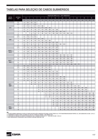 117
TABELAS PARA SELEÇÃO DE CABOS SUBMERSOS
MOTOR
MODELO (HP)
2,5 4 10 25 35 50 70 95
4% 7% 4% 7% 4% 7% 4% 7% 4% 7% 4% 7% 4% 7% 4% 7% 4% 7% 4% 7%
OP4
0,5 115 202 185 324
0,75 110 193 177 309
1 88 154 141 247 210
1,5 113 103 181 154 270 258 452
2 52 91 84 125 218 209 331 580
3 35 57 99 84 148 141 248 223 391 349
5 34 51 90 151 239 214 374 294 514
4WP
0,5 117 204 187 327
0,75 83 134 234
1 75 132 121 212 181
1,5 97 89 133 233 223 390
2 47 82 75 131 112 188 328 297 520
3 35 99 84 147 141 247 224 391 351
M4C2
0,5 109 191 175 457 437 1208
0,75 83 134 234 199 349 334 584 527 923
1 75 131 120 211 180 314 301 475 830
1,5 108 99 174 148 259 248 434 391
2 51 89 82 143 122 213 204 357 322
2,5 40 70 112 281 253 443 395 541 947
3 58 102 87 152 255 230 403 359 492
M4A
3,5 32 57 52 91 78 130 227 205 359 320 439
4 45 78 117 112 177 309 482 378
4,5 42 73 109 105 183 289 258 451 353
5 39 57 101 152 237 415 325 432 757
0,5 120 210 193 337 287 503 481 842
0,75 92 148 259 221 387 370
1 83 134 234 199 349 334 584
1,5 71 124 113 198 283 495 447 782
2 48 84 77 135 115 201 192 337 304 532
2,5 47 82 75 132 112 188 329 297 519
3 40 70 112 281 253 443 395
3,5 32 51 90 134 128 224 202 353 315 552
4 31 54 49 74 129 123 195 341 304 532
4,5 38 99 94 149 232 407 318 557
5 53 93 89 141 220 384 301
5,5 50 87 83 132 231 282 493 375
47 82 79 138 124 217 194 339 353 497 870
44 78 74 130 117 205 183 320 251 439 334 584 822
7 42 73 70 123 111 194 173 303 237 553 445 778
7,5 117 105 185 288 395 300 525 422 739 990
8 58 102 92 144 252 197 345 459 494
9 51 90 81 141 221 173 302 230 402 324 433 759
10 74 130 203 159 279 212 371 298 522 399
11 113 101 138 242 184 322 259 453
12 105 94 129 172 300 241 422 323
12,5 58 102 91 159 125 218 290 233 408 312 547
13 57 100 89 122 214 284 229 400
14 85 148 203 154 270 217 380 291 509
15 80 140 110 192 275 482
OBS.:
7288.
 