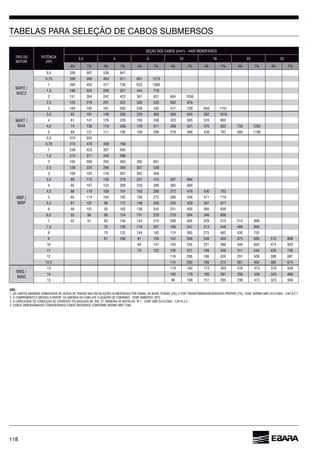 118
TABELAS PARA SELEÇÃO DE CABOS SUBMERSOS
OBS.:
7288.
MOTOR (HP)
2,5 4 10 25 35
4% 7% 4% 7% 4% 7% 4% 7% 4% 7% 4% 7% 4% 7%
M4C2
0,5 587 538 941
0,75 289 811 1210
1 455 417 730 1089
1,5 325 298 521 444 778
2 151 242 423
2,5 125 219 201 352 300 525 502 878
3 104 182 292 249 435 417 729 1151
M4A
3,5 92 148 258 220 385 582 1018
4 81 141 129 193 338 323 510 892
4,5 74 130 119 208 178 311 298 521 470 822 733 1283
5 121 111 195 290 278 438 1198
0,5 315 552
0,75 274 479 439
1 248 433 397
1,5 212 371 340
2 289 395
2,5 128 225 307 538
3 109 192 307 458
3,5 99 173 159 278 237 415 397
4 95 153 228 399 382
4,5 119 109 191 285 272 430 752
5 114 104 182 272 411 719
5,5 107 98 172 245 429 387
58 101 93 138 242 231 405
55 88 154 131 229 219 384
7 52 91 83 124 218 208 329 575 513 898
7,5 79 139 118 207 198 347 313 548 489
8 70 122 104 182 174 305 275 482 430 752
9 91 159 152 240 420 375 513 898
10 84 147 140 245 221 388 474 829
11 75 132 221 199 349 311 544
12 118 291 509 399
12,5 114 200 180 315 281 492 385
13 110 192 173 303 270 473 370
14 102 178 281 250 438 343
15 151 413 323
 