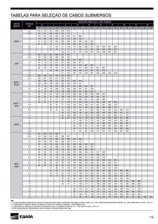119
TABELAS PARA SELEÇÃO DE CABOS SUBMERSOS
OBS.:
7288.
MOTOR
MODELO (HP)
2,5 4 10 25 35 50 70 95
4% 7% 4% 7% 4% 7% 4% 7% 4% 7% 4% 7% 4% 7% 4% 7% 4% 7% 4% 7%
OM4A
0,5 234 410 374 554 970
0,75 187 327 298 522 443 775
1 145 255 232 344 571 999
1,5 115 202 184 322 273 478 452 792
2 87 152 139 243 342 598 532 932
3 107 98 171 145 254 240 421 375
5,5 107 91 159 151 413 487 852
7,5 45 79 117 111 194 173 304 358
10 49 85 81 141 221 194 339 457
4WP
0,5 203 355 324 481 842
0,75 142 248 395 587
1 120 210 192 285 499 473 828
1,5 97 170 155 272 231 404 384
2 79 138 220 187 327 311 545 487 852
3 104 95 141 247 235 411 981
5,5 55 82 143 238 213 373 327 572
7,5 57 101 149 229 400 752
M4C2
0,5 414 725 1073
0,75 183 321 292 511 433 758
1 148 258 413 350 582 1018
1,5 252 440 418 731
2 87 152 139 243 343 535 937
2,5 74 129 118 175 290 507 451 789
3 110 100 175 148 431 384
M4A
3,5 53 93 84 148 125 219 208 325 498 872
4 80 73 128 109 190 181 283 495 435
4,5 42 73 117 99 173 288 257 449 394
5 38 107 91 159 151 414 491
5,5 52 91 77 135 128 224 198 347 301 527 402 704
50 87 74 129 122 213 190 332 288 504 385
81 120 113 199 177 309 472 819
7 112 290 253 443 340 595 441 772
7,5 105 100 175 273 239 417 321 417 731
M4AD
8 49 82 143 128 223 195 342 342 599
9 77 121 212 185 324 249 324
10 72 112 172 300 231 404 300
11 120 107 187 220 385 501
12 111 99 173 151 204
12,5 107 147 257 197 345 257 449
0,5 197 344 313 549
0,75 152 242 423 358
1 137 241 219 383 324 938
1,5 104 183 292 248 433 411 719
2 85 149 238 202 354 588 920
2,5 74 129 118 175 290 508 453 793
3 110 101 150 249 390
3,5 99 90 158 134 234 223 390 349 537 939
4 50 88 80 140 119 209 199 348 311 545 480 841
4,5 44 77 70 123 105 183 175 274 480 424 742
5 41 72 115 98 171 284 255 393 533 932
5,5 37 105 89 149 233 408 490 857
34 55 82 143 137 239 214 375 332 581 451 789
51 89 132 220 197 345 304 532 412 720
7 47 83 71 123 117 184 322 284 497 385 885
7,5 44 78 110 193 173 303 833
8 42 74 110 105 183 288 254 445 345 454 795
9 98 93 395 402 704
10 51 89 85 148 133 232 205 359 279 488 508 888
11 81 77 135 121 211 253 443 333 582 805
12 71 124 111 195 172 301 234 409 308 539 427 747
12,5 119 107 187 290 225 394 519 411 720
13 114 102 178 157 275 213 373 280 490
14 95 147 257 199 349 458
15 57 99 89 138 241 187 327 431 341 597 448 783
 