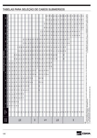 120
TABELAS PARA SELEÇÃO DE CABOS SUBMERSOS
MOTOR
MODELO(HP)
2535507095120150185240300400
4%7%4%7%4%7%4%7%4%7%4%7%4%7%4%7%4%7%4%7%4%7%4%7%
83145127222172300224392307538398
1778137121211285213373293513381
1874130115201155272203280490
1971124109191148259194340349419733
20118104183141248325449335402704
22,510795129171299237415312377410717
25150117205154270215284497344
27,579138107188142248197345455315551344
307212799173130228182318240420291509319559373
32,587152115201279211448281491328574
3582144109190151200350243424311544
37,577135102178142248187328227397249291509
4097170135237179313217380238417278487
4587152120210274188329200350231404
50109190142249171300184323213373
5598172129225155270290191335
119208143250153177309
Mi8
3582144108189150344414255295
40101140244183321221387240419278327573
4591127221291200350378250437294514
50112195147257177310192335222389459518
55105184139243293182318211249282493318557
95220152289192227398257451291510
118207143250273181317214375243425275480
70109190132230144251293198225393254445
Mi8S
75115202121212138242280178312198347
80111194117205135235273174305194340
85185112129225150293187327
90107187123215143250281179314
95102178117205137239153171299
10098171113197132230148259290
Mi8S
90105183110193127222147257287183320
100102178117205238152170298
105101118132230147258
11098172115201129225144253
115111194125218140245
120107188120211135
125105185118207133232
130104182204131229
135102179115201128225
14099172111194124217
145107187120210
150103180115202
OBS.:
7288.
 