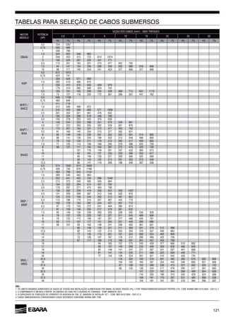 121
MOTOR
MODELO (HP)
2,5 4 10 25 35 50
4% 7% 4% 7% 4% 7% 4% 7% 4% 7% 4% 7% 4% 7% 4% 7%
OM4A
0,5 724
0,75 989
1 438
1,5 344 548
2 259 453 413 723 1074
3 297 520 441 771
5,5 115 201 183 321 273 477 452 792
7,5 84 147 134 235 200 349 332 580 518
10 98 171 145 254 241 423 377 377
4WP
0,5 1072
0,75 424 741
1 358 571 999
1,5 292 510 815
2 412 559 979
3 179 313 285 500 424 742
5,5 103 181 289 245 429 408 713 1115
7,5 73 127 203 172 301 501 447 782
M4C2
0,5 1130
0,75 483
1 411 719
1,5 312 499 872
2 243 388 577 1009
2,5 201 352 321 832
3 185 324 518 440
M4A
3,5 159 278 253 443
4 140 244 223 390 331 579 549
4,5 127 223 203 355 302 528 501
5 115 201 183 321 272 477 453 792
5,5 91 145 254 215 377 355
85 149 238 201 352 332 581 514 900
80 141 128 224 189 332 313 548 850
7 132 120 211 179 312 295 517 459 803
7,5 71 125 113 199 295 279 488 434 759
M4AD
8 121 111 194 287 272 423 740
9 101 149 247 432 384
10 92 137 239 352
11 85 149 221 209 325
12 82 143 122 213 201 352 313 548
12,5 80 141 119 209 198 307 538
0,5 574 1005 914
0,75 1189
1 403 1124
1,5 309 540 493
2 252 441 402 704 598
2,5 213 373 340 595 505 884
3 184 322 294 514 437
3,5 170 297 271 475 403
4 150 239 419 593 1037
4,5 131 229 209 312 520 910
5 123 215 344 292 512 487 852
5,5 112 179 314 445 779
102 179 287 244 427 407 712
97 170 155 272 231 404 385
7 91 159 255 217 379
7,5 85 149 239 203 355 338 592 530 928
8 78 137 125 220 187 327 311 545 489
9 70 122 112 291 277 435
10 111 101 177 151 251 440 395
11 58 101 93 138 241 230 402
12 85 148 221 211 331 579 512
12,5 82 143 122 213 203 355 318 557 493
13 77 135 115 201 191 334 300 524 809
14 72 107 187 178 312 280 489 432
15 117 100 175 291 457 404 708
94 157 275 245 429 377 510 892
17 89 157 149 233 408 359 485 849
18 85 148 141 247 221 387 341 597 808
19 81 141 134 235 211 325 440 771
20 77 134 128 224 201 351 310 542 420 735
22,5 202 182 318 281 492 383 505 884
25 104 182 287 254 445 457 800
27,5 97 152 413 321 425 743
30 89 155 139 244 217 379 295 517 391
32,5 127 222 197 344 354
35 203 180 315 245 429 324
37,5 109 191 170 297 231 405
40 104 181 281 219 384 290 507
TABELAS PARA SELEÇÃO DE CABOS SUBMERSOS
OBS.:
7288.
 
