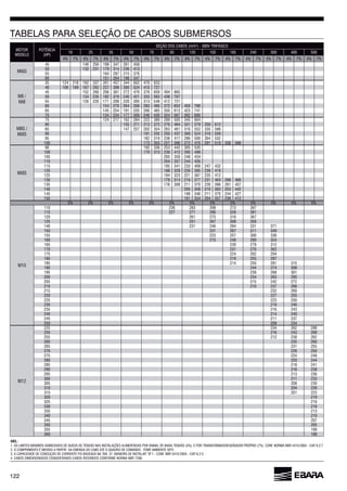 122
MOTOR
MODELO (HP)
25 35 50 70 95 120 150 185 240 300 400 500
4% 7% 4% 7% 4% 7% 4% 7% 4% 7% 4% 7% 4% 7% 4% 7% 4% 7% 4% 7% 4% 7% 4% 7% 4% 7%
45 198 347
50 132 231 179 314 413
55 287 215
151 198 347
Mi8
35 124 218 192 337 457 344 833
40 108 189 292 227 398 300 524 415 727
45 152 272 494
50 134 235 182 319 240 421 333 583 438
55 220 171 299 395 313 548 412 721
154 270 204 283 495 372 450 788
145 254 191 335 350 423 741
70 134 234 177 309 430 324 392
Mi8S
75 124 217 284 222 389 289 505 345
80 155 271 213 372 484 331 579 350
85 147 257 202 354 552 335
90 191 335 250 437 300 524 319 558
95 182 319 238 417 500 304 532
100 173 303 227 272 291 510 588
Mi8S
90 192 253 442 305 535
100 179 313 412 285 498
105 205 359 248 434
110 204 357 244
115 195 341 233 408 247 432
120 188 329 395 239 419
125 184 323 221 387 235 412
130 179 314 377 231 404
135 308 211 370 457
140 205 358 219 383 253 442
145 198 211 370 244 427
150 191 334 204 357 412
5% 5% 5% 5% 5% 5% 5% 5% 5% 5% 5% 5% 5%
M10
110 283 298 273 397
115 227 271 328 381
120 275
125 251 308 359
140 231 284 331 371
150 231 311 349
155 223 257 300
215 248 289 324
239 278 312
170 231 270 302
175 224 294
180 219 255 287
185 214 250 281 315
190 244 274 308
195 239 301
200 234 295
205 215 242 272
210 210 237
215 232
220 227 255
225 223 250
230 219
235 243
240 214 240
245 211 237
250 209 234
M12
225 234 288
250 243
255 212 238
235
231 255
270 250
275 224 248
280 220 244
285 218 241
290 238
295 213
300 211 233
305 208 230
310 204
315 201 223
320 219
325 219
330
335 213
340 210
345 207
350 205
355 199
188
TABELAS PARA SELEÇÃO DE CABOS SUBMERSOS
OBS.:
7288.
 