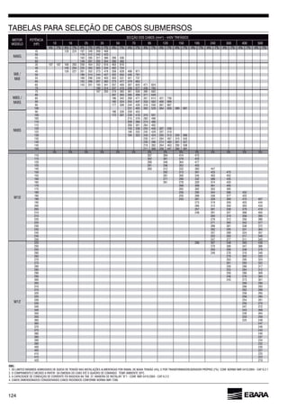 124
MOTOR
MODELO (HP) 10 25 35 50 70 95 120 150 185 240 300 400 500
4% 7% 4% 7% 4% 7% 4% 7% 4% 7% 4% 7% 4% 7% 4% 7% 4% 7% 4% 7% 4% 7% 4% 7% 4% 7% 4% 7%
45 128 224 197
50 178 312 242 423
55 285 221 289
149 202 354
Mi8
35 107 187 293 259 454 352 810
40 145 254 225 393 305 534 402 704
45 130 227 201 352 273 478 359 498 871
50 180 314 244 427 322 781
55 230 403 303 531 421 737
152 207 273 477 379
143 251 195 341 257 450 357 471 824
70 180 314 237 415 330 577 435
Mi8S
75 293 219 383 301 390
80 207 285 499 371
85 342 471 351 421
90 185 324 255 447 333 583 400
95 177 309 244 318 381
100 231 405 302 529 389
Mi8S
90 259 453
100 172 301 239 418 315 551
105 215 283
110 209 274 480
115 200 351
120 193 338 255 307 538
125 325 245 429 297 519
130 184 322 243 424 293 513 320
135 235 411 284 497 310 543
140 274 480 301 527
145 218 382 290 508
150 211 447 280 491
5% 5% 5% 5% 5% 5% 5% 5% 5% 5% 5% 5% 5% 5%
M10
110 357 394 414 473
115 302 378 433
120 289 417
125 281 352 403
140 312 332 383 447
150 292 313 423 475
155 281 300 345 403 452
271 288 332 388 435
278 320 374 420
170 309 405
175 302 352 395
180 295 344 432
185 250 288 377 422
190 243 281 329 415 457
195 273 319 359 403 444
200 312 350 393 433
205 257 301 338 379 418
210 248 291 327 404
215 284 319 358 395
220 278 312 350
225 271 305 342 377
230 301 338 372
235 295 331
240 257 289 324 357
245 252 283 317 349
250 247 277 311 343
M12
225 307 348 393
250 270 347
255 299 338
310 340
270 302 332
270 295 324
275 293 322
280 288 317
285 253 284 312
290 250 280 309
295 304
300 243 273 301
305
310 293
315 289
320 258 285
325 258 285
330 254 281
335 250
340 247 272
345 243
350 239
355 233 258
225 248
247
370
375 243
380 240
385 237
390 234
395 232
400 230
405 227
410 225
415 222
420 219
TABELAS PARA SELEÇÃO DE CABOS SUBMERSOS
OBS.:
7288.
 