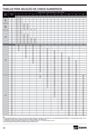 126
MOTOR
MODELO (HP)
50 70 95 120 150 185 240 300 400 500
4% 7% 4% 7% 4% 7% 4% 7% 4% 7% 4% 7% 4% 7% 4% 7% 4% 7% 4% 7%
Mi8
50 728
55 391
353
331 580
70
Mi8S
75 281 491 385
80
85 254 445 350
90 241 421 331 580
95 229 401 553
100 217 380 300 525 392
Mi8S
90 239 419
100 223 390
105 194 339
110 198 347 272
115 189 331 454
120 182 318 250 438
125 178 311 245 428
130 291 232 405
135 285 227 397 300 525
140 158 220 385 291 509
145 153 212 372 281 491
150 147 258 205 359 271 474
5% 5% 5% 5% 5% 5% 5% 5% 5% 5%
M10
110 229 315 409 489
115 220 302 393 470
120 211 290 377 451 477
125 201 277 434
140 334 401 427 491
150 240 314 401
155 232 302 445 519
223 291 350 372 429 500
215 281 337 359 413 482
170 208 272 348 400
175 202 337 388 454 509
180 308 329 380 444 499
185 250 301 321 371 433 487
190 244 293 314 425 478 537
195 238 287 307 355 525
200 232 279 299 405 511
205 257 275 318 373 419 470
210 251 311 410
215 305 357 401 450
220 242 259 299 350 394 442
225 237 254 293 343 433
230 233 249 288 337 379
235 230 284 333 375 420
240 227 243 281 329 370 415
245 240 278 325 410
250 237 274 321 405
M12
225 251 309 405 454 499
250 230 284 333 375 421
255 225 241 279 412 454
237 274 322 408 450
232 315 355 399 441
270 228 310 349 392 433
275 224 345 389 430
280 221 255 300 339 382 422
285 218 253 297 335 378 417
290 250 294 332 373 413
295 213 247 291 328 408
300 211 245 288 325 404
305 241 283 320 398
310 237 279 314 354 391
315 233 274 310 349 385
320 230 270 305 343 380
325 228 304 343 380
330 224 299 337 374
335 221 295 333
340 218 257 291 329
345 254 287 324 359
350 250 283 320 354
355 244 311 345
233 295 325
232 293 323
370 230 259 291 321
375 227 255 287
380 224 252 284 313
385 221 249 279 308
390 219 305
395 217 244 274 302
400 241 271 299
405 239
410 292
415 233 289
420 230 259
TABELAS PARA SELEÇÃO DE CABOS SUBMERSOS
OBS.:
7288.
 
