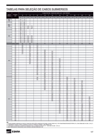 127
MOTOR
MODELO (HP)
50 70 95 120 150 185 240 300 400 500
4% 7% 4% 7% 4% 7% 4% 7% 4% 7% 4% 7% 4% 7% 4% 7% 4% 7% 4% 7%
Mi8
445 779
70 411 719
Mi8S
75 379
80 359
85 339 593
90 321 442 774
95 535 422 738
100 290 507 401 701
Mi8S
100 298 521
105 271 474
110 457
115 250 437
120 241 422
125 231 405 322
130 229 401 318 557
135 222 388 309 540
140 213 372 297 519
145 205 359 500
150 198 347 484
5% 5% 5% 5% 5% 5% 5% 5% 5% 5%
M10
110 322 441 572
115 294 403 523
120 281 385 501
125 274 487
140 250 344 450 540
150 233 322 421 542
155 225 311 487 519
217 299 390 500
288 452 481
170 278
175 271 354 425 453
180 415 443 510
185 259 338 433 499
190 250 327 393 421
195 243 318 382 409 472
200 237 310 373 399
205 299 385 445
210 289 348 372 430
215 283 340 420
220 332 411
225 270 325 348 401
230 321 343 397
235 314 388
240 308 329 380
245 250 301 322 372
250 295
M12
225 358 388 451 533
250 257 311 339 395 531
255 250 303 330 385 517
298 317 427 479
290 310 357 417 523
270 284 302 348 407 511
275 278 297 343 402 452 507
280 273 292 337 395 444 498
285 288 333 389 438 491
290 285 329 385 433
295 281 324 380 427 479
300 277 320 375 421 473
305 273 370
310 270 312 410
315 307 404 454
320 303 355 399 448
325 301 353 398 447 494
330 348 392 440
335 252 292 342 434 479
340 248 287 337 380 427 471
345 283 332 374 421
350 279 327 415 458
355 272 319 359 404
309 347 390 429
308 388 428
370 307 345 387 427
375 259 303 340 382 421
380 299 337 378
385 252 295 332 372 410
390 250 292 328
395 289 325 402
400 322 398
405 283 318 357 393
410 280 315 353 389
415 277 311 349 384
420 273 307 345 380
TABELAS PARA SELEÇÃO DE CABOS SUBMERSOS
OBS.:
7288.
 
