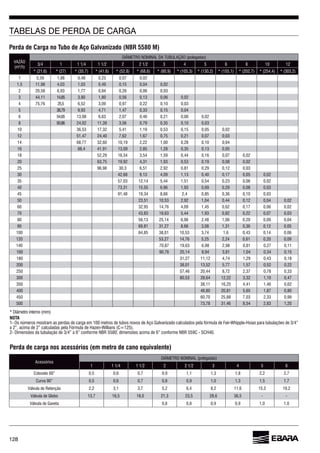 128
Perda de Carga no Tubo de Aço Galvanizado (NBR 5580 M)
* Diâmetro interno (mm)
NOTA
1 2 3 4 5 8 10 12
* (27) * (35,7) * (52,8) * (80,9) * (105,3) * (130,2) * (155,1) * (202,7) * (254,4) * (303,2)
1 5,59 1,88 0,48 0,23 0,07 0,02
1,5 11,98 4,03 1,03 0,49 0,15 0,04 0,02
2 20,58 1,77 0,84 0,03
3 44,11 14,85 3,80 1,80 0,13 0,02
4 25,5 3,09 0,97 0,22 0,10 0,03
5 38,79 9,93 4,71 1,47 0,33 0,15 0,04
13,98 2,07 0,21 0,02
8 24,02 11,39 0,79 0,35 0,10 0,03
10 17,32 5,41 1,19 0,53 0,15 0,05 0,02
12 51,47 24,40 0,75 0,21 0,07 0,03
14 10,19 2,22 1,00 0,28 0,10 0,04
88,4 41,91 13,09 2,85 1,28 0,35 0,13 0,05
18 52,29 3,54 1,59 0,44 0,07 0,02
20 19,92 4,31 1,93 0,53 0,19 0,08 0,02
25 30,3 2,92 0,81 0,29 0,12 0,03
30 9,13 4,09 1,13 0,40 0,17 0,05 0,02
35 57,03 12,14 5,44 1,51 0,54 0,23 0,02
40 73,31 15,55 1,93 0,29 0,08 0,03
45 91,48 19,34 2,4 0,85 0,10 0,03
50 23,51 10,53 2,92 1,04 0,44 0,12 0,04 0,02
32,95 4,09 1,45 0,17 0,02
70 43,83 5,44 1,93 0,82 0,22 0,07 0,03
80 25,14 2,48 0,29 0,09 0,04
90 31,27 3,08 1,31 0,12 0,05
100 84,85 38,01 10,53 3,74 0,43 0,14
120 53,27 5,25 2,24 0,20 0,09
140 70,87 2,98 0,81 0,27 0,11
25,14 8,94 3,81 1,04 0,34 0,15
180 31,27 11,12 4,74 1,29 0,43 0,18
200 38,01 13,52 5,77 1,57 0,52 0,22
250 20,44 8,72 2,37 0,78 0,33
300 80,53 12,22 3,32 1,10 0,47
350 38,11 4,41
400 48,80 20,81 1,87 0,80
450 25,88 7,03 2,33 0,99
500 73,78 8,54 2,83 1,20
Perda de carga nos acessórios (em metro de cano equivalente)
Acessórios
1 2 3 4 5
0,5 0,7 0,9 1,1 1,3 1,8 2,2 2,7
Curva 90” 0,5 0,7 0,8 0,9 1,0 1,3 1,5 1,7
2,2 3,1 3,7 5,2 8,2 15,2 19,2
13,7 18,0 21,3 23,5 - -
0,8 0,8 0,9 0,9 1,0 1,0
 