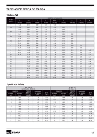 129
Tubulação PVC
1’’
(25 mm) (32 mm) (40 mm)
2”
(50 mm)
3’’
(75 mm)
4’’
(100 mm)
5’’
(125 mm) (150 mm)
1 1,49 0,42 0,22 0,07 0,02
1,5 3,04 0,85 0,44 0,15 0,04 0,02
2 5,02 1,40 0,72 0,25 0,07 0,03
2,5 7,42 2,07 1,07 0,37 0,11 0,04
3 10,21 2,85 1,47 0,53 0,15 0,02
3,5 13,38 3,73 1,93 0,70 0,20 0,08 0,02
4 4,72 2,43 0,90 0,25 0,11 0,03
4,5 20,77 5,80 2,99 1,11 0,31 0,13 0,03
5 24,97 1,35 0,38 0,04
9,59 4,95 1,90 0,54 0,22 0,02
7 45,00 2,52 0,71 0,30 0,08 0,03
8 8,19 3,23 0,91 0,38 0,10 0,04 0,02
9 19,49 4,02 1,14 0,48 0,13 0,04 0,02
10 84,00 23,44 12,10 4,89 1,38 0,58 0,15 0,05 0,03
12 32,25 1,93 0,81 0,21 0,07 0,04
14 42,24 21,80 9,11 2,57 1,08 0,29 0,10 0,05
53,35 27,53 3,30 1,38 0,37 0,13
18 33,84 14,51 4,10 1,72 0,08
20 78,84 4,98 2,09 0,55 0,19 0,09
22 93,15 48,07 21,04 5,94 2,49 0,23 0,11
24 108,47 55,98 24,72 2,93 0,78 0,27 0,13
124,78 8,10 3,40 0,90 0,31 0,15
28 73,32 32,89 9,29 3,90 1,03 0,18
30 82,72 37,38 4,43 1,17 0,41 0,20
Especificação de Tubo
ASTM A-120
SCHEDULE 40
TRABALHO
ESPESSURA
DE PAREDE
(mm)
PESO
TRABALHO
ESPESSURA
DE PAREDE
(mm)
PESO
(pol.) (mm) (pol.) (mm)
1 33,7 17 3,35 2,27 1 33,4 34 3,38 2,50
42,4 17 3,35 2,92 42,2 34 3,38
48,3 17 3,35 3,71 48,3 34 4,05
2 17 3,75 4,71 2 34 3,91 5,43
17 3,75 73,0 34
3 88,9 17 4,05 7,87 3 88,9 34 5,49 11,28
17 4,25 10,20 34 5,74
4 114,3 17 4,50 12,18 4 114,3 34
5 139,7 17 5,00 5 141,3 34
17 5,30 20,89 34 7,11 28,23
8 219,1 17 33,33 8 219,1 34 8,18 42,49
 