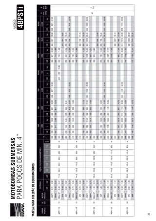 13
TABELAPARASELEÇÃODEEQUIPAMENTOS
MOTOBOMBASSUBMERSAS
PARAPOÇOSDEMÍN.4”4BPS1i
13
MODELO
BOMBA
MODELOEST.
MOTOR
MODELO
LB
D
máx.
(mm)
Ø
POL
BSP
HPkW0,00,91,21,51,8LMLkgLMLkgLMLkgLMLkgLMLkgLMLkgLMLkg
4BPS1-1212
M4P20,75
114,098,085,049,028,0m
35942878718,0082720,0082720,0082720,0082720,00508
97
1
OM4A0,500,3735945881712,8045881772410,84
OM4A2F0,500,3735942378210,8542378211,44
OP40,500,37359325
4WP0,500,373592355949,402355949,4025010,4025010,40
4BPS1-1515
M4P21,000,75
144,0124,0110,089,039,0m
41042883818,5087820,5087820,5087820,5087820,5050891822,10
OM4A0,7541045813,3045838579512,55
OM4A2F0,7541044385312,89
OP40,7541032573511,70
4WP0,7541025011,1025011,1012,2012,20
4BPS1-2020
M4P21,501,12
193,0148,0120,088,053,0m
49521,3021,30105825,50105825,50105825,50105825,50
OM4A1,000,7549545895314,1045895341090514,31
OM4A2F1,000,7549514,84
OP41,000,75495350845
4WP1,000,7549513,2013,2029579015,5029579015,50
M4P22,001,49
255,0219,0179,0152,0112,0m
508115023,80508115023,801205120512051205
OM4A1,501,1249311354931135445108717,17
OM4A2F1,501,12503114517,42
OP41,501,123851027
4WP1,501,1229593729593734098217,0034098217,00
4BPS1-3333
M4P22,50
320,0280,0245,0200,0145,082,0m
141930,90141930,90144932,70141930,90141930,90141930,90
OM4A2,001,49503130919,20503130949021,51
OP42,001,4942020,30
4WP2,001,4934019,7034019,70375118122,30375118122,30
 