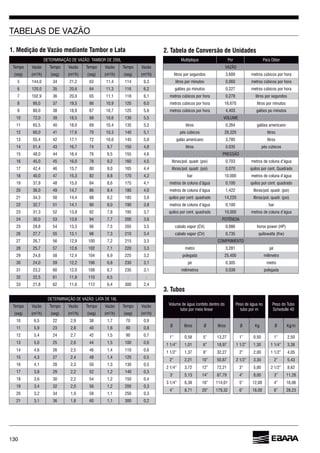 130
1. Medição de Vazão mediante Tambor e Lata 2. Tabela de Conversão de Unidades
TABELAS DE VAZÃO
Multiplique Por Para Obter
Tempo Tempo Tempo Tempo
(seg) (seg) (seg) (seg) litros por segundos metros cúbicos por hora
5 144,0 34 21,2 11,4 114 litros por minutos metros cúbicos por hora
120,0 35 11,3 galões po minutos 0,227 metros cúbicos por hora
7 102,9 20,0 11,1 118 metros cúbicos por hora 0,278 litros por segundos
8 90,0 37 19,5 10,9 120 metros cúbicos por hora litros por minutos
9 80,0 38 18,9 10,7 125 5,8 metros cúbicos por hora 4,403 galões po minutos
10 72,0 39 18,5 130 5,5
11 40 18,0 10,4 135 5,3 litros galões americano
12 41 70 10,3 140 5,1 pés cúbicos 28,320 litros
13 55,4 42 17,1 72 10,0 145 5,0 galão americano 3,785 litros
14 51,4 43 74 9,7 150 4,8 litros 0,035 pés cúbicos
15 48,0 44 9,5 155
45,0 45 78 9,2 4,5 0,703 metros de coluna d’água
17 42,4 15,7 80 9,0 4,4 0,070 quilos por cent. Quadrado
18 40,0 47 15,3 82 8,8 170 4,2 bar 10,000 metros de coluna d’água
19 37,9 48 15,0 84 175 4,1 metros de coluna d’água 0,100 quilos por cent. quadrado
20 49 14,7 8,4 180 4,0 metros de coluna d’água 1,422
21 34,3 50 14,4 88 8,2 185 3,9 quilos por cent. quadrado 14,220
22 32,7 51 14,1 90 8,0 190 3,8 metros de coluna d’água 0,100 bar
23 31,3 52 13,8 92 7,8 195 3,7 quilos por cent. quadrado 10,000 metros de coluna d’água
24 30,0 53 94 7,7 200
25 28,8 54 13,3 7,5 205 3,5 horse power (HP)
27,7 55 13,1 98 7,3 210 3,4 0,735 quilowatts (Kw)
27 12,9 100 7,2 215 3,3
28 25,7 57 102 7,1 220 3,3 metro 3,281 pé
29 24,8 58 12,4 104 225 3,2 polegada 25,400 milímetro
30 24,0 59 12,2 230 3,1 pé 0,305 metro
31 23,2 12,0 108 235 3,1 milímetros 0,039 polegada
32 22,5 11,8 110 : :
33 21,8 112 300 2,4
Tempo Tempo Tempo Tempo
(seg) (seg) (seg) (seg)
10 22 2,9 38 1,7 70 0,9
11 5,9 23 2,8 40 80 0,8
12 5,4 24 2,7 42 1,5 90 0,7
13 5,0 25 44 1,5 100
14 2,5 1,4 110
15 4,3 27 2,4 48 1,4 120 0,5
4,1 28 2,3 50 1,3 130 0,5
17 3,8 29 2,2 52 1,2 140 0,5
18 30 2,2 54 1,2 150 0,4
19 3,4 32 2,0 1,2 200 0,3
20 3,2 34 1,9 58 1,1 250 0,3
21 3,1 1,8 1,1 300 0,2
3. Tubos
tubo por meio linear
Peso de água no
tubo por m
Peso do Tubo
Schedulle 40
Ø litros Ø litros Ø Kg Ø
1” 0,58 5” 13,27 1” 0,50 1” 2,50
1,01 18,97 1,30 3,38
1,37 8” 32,27 2” 2,00 4,05
2” 2,21 10” 50,87 3,30 2” 5,43
3,72 12” 72,21 3” 5,00
3’ 5,13 14” 87,79 4” 8,00 3” 11,28
114,01 5” 12,00 4”
4” 8,71 20” 179,32 18,00 28,23
 