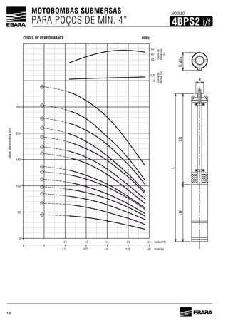 14
MOTOBOMBAS SUBMERSAS
PARA POÇOS DE MÍN. 4”
MODELO
4BPS2 i/f
Vazão (m³/h)
AlturaManométrica(m)
Vazão (l/s)
50
0
2,52,01,51,00,5
0,550,270,13 0,690,41
100
150
200
250
06
09
11
13
15
17
18
21
23
25
27
30
33
36
40
50
30
Curvade
Eficiência
(%)
0,5
0
Curvado
NPSHr(m)
CURVA DE PERFORMANCE 60Hz
 