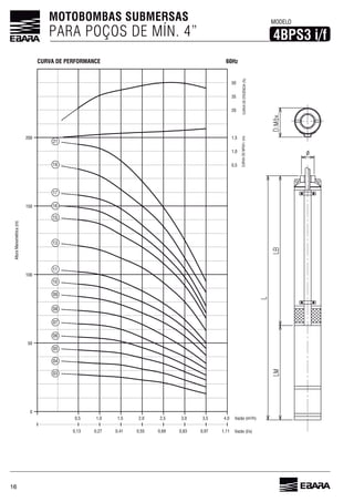 16
MOTOBOMBAS SUBMERSAS
PARA POÇOS DE MÍN. 4” 4BPS3 i/f
MODELO
CURVA DE PERFORMANCE 60Hz
Vazão (l/s)1,11
AlturaManométrica(m)
Vazão (m³/h)
0,970,830,550,270,13
200
0,5
CURVADONPSHr(m)
150
100
50
0
4,0
1,0
1,5
20
35
50
CURVADEEFICIÊNCIA(%)
3,53,02,52,01,51,00,5
0,690,41
03
04
07
09
10
11
13
15
16
17
19
21
05
06
08
 