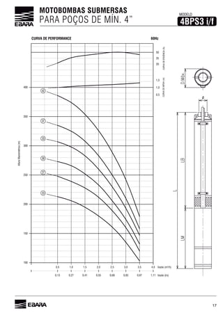 17
CURVA DE PERFORMANCE 60Hz
MOTOBOMBAS SUBMERSAS
PARA POÇOS DE MÍN. 4” 4BPS3 i/f
MODELO
Vazão (l/s)
AlturaManométrica(m)
CURVADONPSHr(m)CURVADEEFICIÊNCIA(%)
Vazão (m³/h)
100
20
1,5
1,0
0,5
1,110,970,830,550,270,13 0,690,41
4,03,53,02,52,01,51,00,5
150
200
250
300
400
350
35
50
42
37
33
30
27
23
 