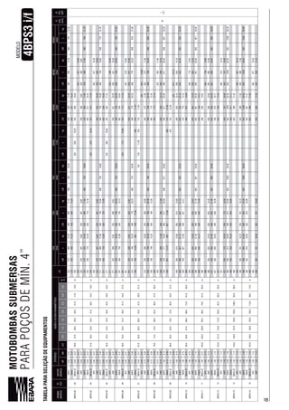 18
MOTOBOMBASSUBMERSAS
PARAPOÇOSDEMÍN.4”
18
4BPS3i/f
MODELO
TABELAPARASELEÇÃODEEQUIPAMENTOS
BOMBA
MODELOEST.
MOTOR
MODELO
LB
D
máx.
(mm)
Ø
POL
BSPHPkW0,00,51,01,52,02,53,03,5LMLkgLMLkgLMLkgLMLkgLMLkgLMLkgLMLkg
4BPS3-0303
M4P20,500,37
28,027,025,023,021,017,013,0m
23237315,4042817,4070019,4042817,4042817,4050874021,00
97
1
OM4A0,500,3723245812,2045859710,24
OM4A2F0,500,3723242310,2542310,84
OP40,500,3723232555710,00
4WP0,500,372322358,802358,802504829,802504829,80
4BPS3-0404
M4P20,500,37
37,035,034,031,028,023,018,0m
25237342872042842850821,20
OM4A0,500,3725245871012,4045871010,44
OM4A2F0,500,3725242310,4542311,04
OP40,500,3725232557710,20
4WP0,500,372522354879,002354879,0025050210,0025050210,00
4BPS3-0505
M4P20,75
45,044,042,039,035,029,023,0m
27142817,8073919,8073919,8073919,8073919,8050877921,40
OM4A0,500,37271458729458729
OM4A2F0,500,3727142342311,24
OP40,500,3727132510,40
4WP0,500,372712359,202359,2025052110,2025052110,20
M4P20,75
54,053,051,041,034,027,0m
29142871918,0075920,0075920,0075920,0075920,00508799
OM4A0,500,3729145874912,8045874910,84
OM4A2F0,500,3729142371410,8542371411,44
OP40,500,37291325
4WP0,500,372912359,402359,4025054110,4025054110,40
4BPS3-0707
M4P20,75
54,047,040,031,0m
31042873818,2077820,2077820,2077820,2077820,2050881821,80
OM4A0,500,3745813,0045811,04
OM4A2F0,500,3742373311,05423733
OP40,500,3732510,80
4WP0,7531025010,8025010,8057511,9057511,90
4BPS3-0808
M4P21,000,75
74,072,047,0m
33042875818,4079820,4079820,4079820,4079820,4050883822,00
OM4A0,7533045878813,2045878838571512,45
OM4A2F0,7533044377312,79
OP40,75330325
4WP0,7533025058011,0025058011,0059512,1059512,10
4BPS3-0909
M4P21,000,75
84,082,078,072,055,041,0m
34942877718,9081720,9081720,9081720,9081720,9050885722,50
OM4A0,7545880713,7045880738573412,95
OM4A2F0,7544379213,29
OP40,7532512,10
4WP1,000,7534912,8012,8029515,1029515,10
4BPS3-1010
M4P21,501,12
95,093,091,080,072,0m
83721,1583721,1593225,3593225,3593225,3593225,35
OM4A1,000,7545882713,9545882714,31410779
OM4A2F1,000,75837
OP41,000,7535071913,45
4WP1,000,7513,0513,0529515,3529515,35
4BPS3-1111
M4P21,501,12
105,0102,0100,095,088,079,050,0m
38821,3021,3095125,5095125,5095125,5095125,50
OM4A1,000,7538845814,1045841079814,31
OM4A2F1,000,7538814,84
OP41,000,75388350738
4WP1,000,7538813,2013,2029515,5029515,50
4BPS3-1313
M4P21,501,12
124,0121,0118,0112,0105,094,080,059,0m
42789521,8089521,80990990990990
OM4A1,501,12427493920493920445872
OM4A2F1,501,1242750393017,02
OP41,501,1242738581215,70
4WP1,501,12427295722295722340340
4BPS3-1515
M4P22,001,49
143,0140,0137,0129,0120,0108,092,0m
50897423,8050897423,801029102910291029
OM4A1,501,1249395949395944591117,17
OM4A2F1,501,1250317,42
OP41,501,12385851
4WP1,501,1229529534017,0034017,00
M4P22,001,49
152,0149,0138,0128,0115,098,072,0m
50899424,0050899424,001049104910491049
OM4A1,501,1249397949397944593117,37
OM4A2F1,501,12503989
OP41,501,12385871
4WP1,501,1229578129578134017,2034017,20
 