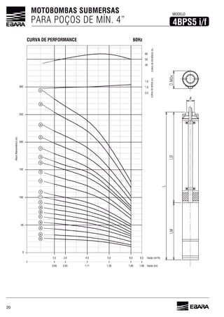 20
MOTOBOMBAS SUBMERSAS
PARA POÇOS DE MÍN. 4” 4BPS5 i/f
MODELOAlturaManométrica(m)
CURVADONPSHr(m)CURVADEEFICIÊNCIA(%)
Vazão (l/s)1,80
Vazão (m³/h)2,5 3,0 4,0 5,0 6,0 6,5
1,661,381,110,830,69
300
150
0
100
50
200
250
04
03
05
06
07
08
09
10
11
12
14
16
18
19
21
23
26
28
31
0,5
1,0
1,5
40
50
60
CURVA DE PERFORMANCE 60Hz
 