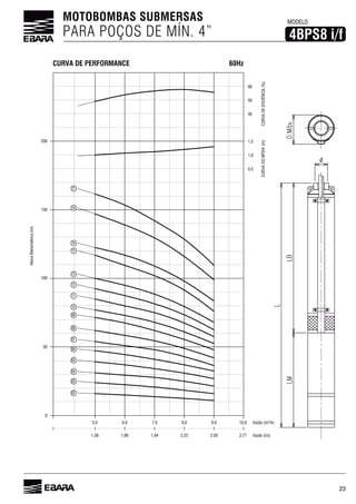 23
MOTOBOMBAS SUBMERSAS
PARA POÇOS DE MÍN. 4”
Vazão (l/s)2,77
Vazão (m³/h)
200
0,5
CURVADONPSHr(m)
100
0
10,0
1,0
1,5
40
50
60
CURVADEEFICIÊNCIA(%)
2,50
9,0
2,22
8,0
1,94
7,0
1,66
6,0
1,38
5,0
50
150
02
03
04
05
06
07
08
09
10
11
12
13
15
16
19
21
AlturaManométrica(m)
60HzCURVA DE PERFORMANCE
4BPS8 i/f
MODELO
 