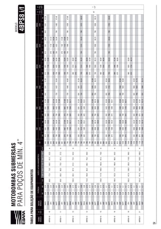 25
MOTOBOMBASSUBMERSAS
PARAPOÇOSDEMÍN.4”
25
4BPS8i/f
MODELO
TABELAPARASELEÇÃODEEQUIPAMENTOS
BOMBA
MODELOEST.
MOTOR
MODELO
LB
D
máx.
(mm)
Ø
POL
BSP
HPkW0,05,07,08,09,0LMLkgLMLkgLMLkgLMLkgLMLkgLMLkg
4BPS8-1010
M4P23,002,24
77,073,052,5m
29,50129131,30129131,3029,5029,50129131,30
97
1
OM4A3,002,2455855820,50550119822,98
OP43,002,24470111821,10
4WP3,002,24375102321,10375102321,10430107823,30430107823,30
4BPS8-1111
M4P73,50
95,085,080,075,057,5m
730142234,40730142234,40730142234,40730142234,40730142234,40790148237,40
OM4A3,002,24558125021,14558125021,00550124223,48
OP43,002,24470
4WP3,002,24375375430112223,80430112223,80
4BPS8-1212
M4P73,50
103,592,587,581,573,5m
73034,8073034,8073034,8073034,8073034,8079037,80
OM4A4,002,9825,1125,11
OP45,003,73580
4WP5,003,73141137,10
4WP5,504,1555129131,20555129131,20555129131,20
4BPS8-1313
M4P74,002,98
112,0100,095,088,579,5m
780730151035,20730151035,20730151035,20730151035,20730151035,20790157038,20
OM4A4,002,98780140025,51140025,51
OP45,003,7378058030,00
4WP5,003,73780145537,50
4WP5,504,1780555133555513355551335
4BPS8-1515
M4P74,50
129,0117,0109,5102,091,5m
79039,1079039,1079039,1079039,1079039,1079039,10
OM4A5,504,1154328,92154329,01
OP45,003,73580144830,90
4WP5,003,73154338,40
4WP5,504,1555142332,50555142332,50555142332,50
M4P75,003,73
138,0122,5117,0109,098,083,5m
913790170339,50790170339,50790170339,50790170339,50790170339,50790170339,50
OM4A5,504,1913158829,32158829,41
OP45,003,73913580149331,30
4WP5,003,73913158838,80
4WP5,504,191355532,9055532,9055532,90
4BPS8-1919
M4P75,504,1
147,0139,0129,599,0m
1045790183540,80790183540,80790183540,80
OM4A5,504,110451720172030,71
OP45,003,731045580
4WP5,003,731045172040,10
4WP5,504,1104555534,2055534,2055534,20
4BPS8-2121
M4P74,47
181,0153,5142,0128,5109,5m
1133790192341,70790192341,70790192341,70
OM4A5,504,11133180831,521808
4WP5,504,1113355535,1055535,1055535,10
 