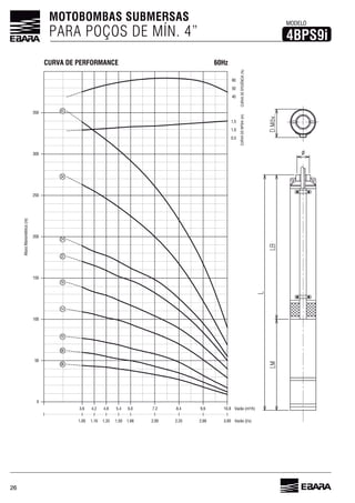 26
MOTOBOMBAS SUBMERSAS
PARA POÇOS DE MÍN. 4” 4BPS9i
MODELO
Vazão (l/s)3,00
AlturaManométrica(m)
Vazão (m³/h)
CURVADONPSHr(m)
0
10,8
60
CURVADEEFICIÊNCIA(%)
50
1,00
3,6
1,16
4,2
1,33
4,8
1,50
5,4
1,66
6,0
2,00
7,2
2,33
8,4
2,66
9,6
100
150
200
250
300
350
06
08
10
14
18
22
24
34
43
50
40
1,5
1,0
0,5
60HzCURVA DE PERFORMANCE
 