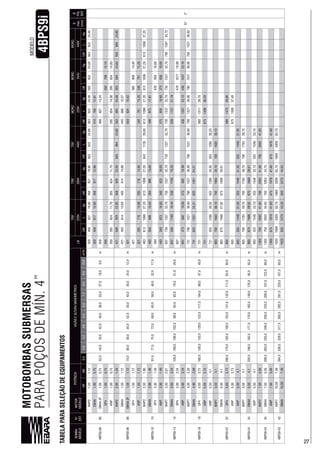 27
MOTOBOMBASSUBMERSAS
PARAPOÇOSDEMÍN.4”4BPS9i
MODELO
TABELAPARASELEÇÃODEEQUIPAMENTOS
BOMBA
MODELOEST.
MOTOR
MODELO
LB
D
máx.
(mm)
Ø
POL
BSP
HPkW0,04,24,85,47,28,410,8LMLkgLMLkgLMLkgLMLkgLMLkgLMLkg
M4P21,501,12
52,044,043,042,040,038,033,027,018,09,0m
35982719,8082719,8092224,0092224,0092224,0092224,00
972”
OM4A1,000,7535945881745881741012,81
OM4A2F1,000,7535982713,34
OP41,000,7535935070912,10
4WP1,000,7535911,7011,7029514,0029514,00
4BPS9-0808
M4P22,001,49
70,058,055,052,050,043,035,024,012,0m
42150892922,0050892922,00984984984984
OM4A1,501,1242149391449391414,8844515,37
OM4A2F1,501,12421503924
OP41,501,1242138514,30
4WP1,501,1242129514,9029514,9034015,2034015,20
4BPS9-1010
M4P22,50
91,077,075,072,058,048,032,017,0m
48327,2027,2029,0027,2027,2027,20
OM4A2,001,4948350315,5050349097317,81
OP42,001,49483420903
4WP2,001,49483340823340823375858375858
4BPS9-1414
M4P73,50
128,0109,0102,099,094,083,070,051,029,0m
730133732,70730133732,70730133732,70730133732,70730133732,70790139735,70
OM4A3,002,2455819,4455819,30550115721,78
OP43,002,24470107719,90
4WP3,002,2437598219,9037598219,90430103722,10430103722,10
4BPS9-1818
M4P74,50
139,0133,0129,0123,0117,0104,089,040,0m
731790152179015217901521790152179015217901521
OM4A4,002,98731135124,21135124,21
OP45,003,73731580131128,70
4WP5,003,73731
4WP5,504,173155530,3055530,3055530,30
4BPS9-2222
M4P75,504,1
200,0170,0159,0152,0147,0132,0111,084,050,0m
89379038,1079038,1079038,10
OM4A5,504,189327,9228,01
OP45,003,73893580147329,90
4WP5,003,7389337,40
4WP5,504,1893555144831,50555144831,50555144831,50
4BPS9-2424
M4P75,504,1
220,0189,0182,0177,0170,0148,0125,095,055,0m
993790178339,70790178339,70790178339,70
OM4A5,504,199329,52
4WP5,504,1993555154833,10555154833,10555154833,10
4BPS9-3434
M4P77,505,59
308,0255,0225,0200,0122,0m
1303790209379020937902093
OM4A7,505,5913037502053750205334,75
4WP7,505,591303197841,00197841,00197841,00
4BPS9-4343
M4P710,007,49
394,0339,0328,0317,0305,0292,0220,090,0m
330982,70330982,70330982,70
OM4A10,007,49850247044,20850247044,04
27
 