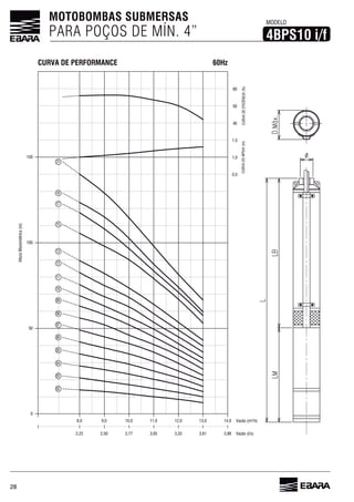 28
MOTOBOMBAS SUBMERSAS
PARA POÇOS DE MÍN. 4” 4BPS10 i/f
MODELO
Vazão (l/s)3,88
AlturaManométrica(m)
Vazão (m³/h)
CURVADONPSHr(m)
50
0
14,0
1,5
60
CURVADEEFICIÊNCIA(%)
3,61
13,0
3,33
12,0
3,05
11,0
2,77
10,0
2,50
9,0
2,22
8,0
100
150
02
03
04
05
06
07
08
09
10
11
12
13
15
17
18
21
50
40
1,0
0,5
60HzCURVA DE PERFORMANCE
 