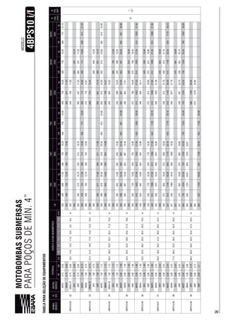 29
MOTOBOMBASSUBMERSAS
PARAPOÇOSDEMÍN.4”4BPS10i/f
MODELO
TABELAPARASELEÇÃODEEQUIPAMENTOS
BOMBA
MODELOEST.
MOTOR
MODELO
LB
D
máx.
(mm)
Ø
POL
BSP
HPkW0,08,09,010,011,012,013,0LMLkgLMLkgLMLkgLMLkgLMLkgLMLkg
4BPS10-0202
M4P20,75
18,514,013,010,08,5m
42817,5073019,5073019,5073019,5073019,5050877021,10
97
1
OM4A0,7545872012,3045872038511,55
OM4A2F0,7544370511,89
OP40,7532558710,70
4WP0,7525051210,1025051210,1052711,2052711,20
4BPS10-0303
M4P21,000,75
27,521,019,017,014,812,510,0m
42873417,9077419,9077419,9077419,9077419,9050881421,50
OM4A1,000,7545812,7045841012,91
OM4A2F1,000,7577413,44
OP41,000,7535012,20
4WP1,000,7557111,8057111,8029514,1029514,10
4BPS10-0404
M4P21,501,12
35,528,025,823,220,217,013,0m
35081820,4081820,40913913913913
OM4A1,501,1235049384349384314,8844579515,37
OM4A2F1,501,12350503853
OP41,501,1235038573514,30
4WP1,501,1235029514,9029514,9034015,2034015,20
4BPS10-0505
M4P22,001,49
44,535,032,029,025,021,0m
39450890222,4050890222,4095725,0095725,0095725,0095725,00
OM4A2,001,4939450389715,30503897490884
OP42,001,49394420814
4WP2,001,4939434073415,8034073415,8037518,4037518,40
M4P22,50
53,042,038,535,030,525,019,5m
439105227,50105227,50108229,30105227,50105227,50105227,50
OM4A2,001,4943950394215,8050394249092918,11
OP42,001,49439420859
4WP2,001,4943934077934077937581418,9037581418,90
4BPS10-0707
M4P22,50
49,045,041,029,522,5m
48327,9027,9029,7027,9027,9027,90
OM4A3,002,24483558104119,04558104118,90550103321,38
OP43,002,2448347095319,50
4WP3,002,2448337585819,5037585819,5043091321,7043091321,70
4BPS10-0808
M4P23,002,24
71,052,040,534,0m
527114028,30117030,10117030,10114028,30114028,30117030,10
OM4A3,002,24527558108519,44558108519,30550107721,78
OP43,002,2452747099719,90
4WP3,002,2452737590219,9037590219,9043095722,1043095722,10
4BPS10-0909
M4P73,50
80,058,052,045,037,529,5m
730133433,50730133433,50730133433,50730133433,50730133433,507901394
OM4A4,002,98122423,81122423,81
OP45,003,73580118428,30
4WP5,003,73127935,80
4WP5,504,1555115929,90555115929,90555115929,90
29
 