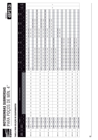 32
MOTOBOMBASSUBMERSAS
PARAPOÇOSDEMÍN.4”
32
4BPS13i
MODELO
TABELAPARASELEÇÃODEEQUIPAMENTOS
BOMBA
MODELOEST.
MOTOR
MODELO
LB
D
máx.
(mm)
Ø
POL
BSP
HPkW0,04,85,47,28,410,812,013,214,418,0LMLkgLMLkgLMLkgLMLkgLMLkgLMLkg
4BPS13-0505
M4P22,001,49
42,038,00,734,032,030,028,025,022,018,014,09,05,0m
43350894122,3050894122,3024,9024,9024,9024,90
972”
OM4A1,501,1243349314,9349315,18445878
OM4A2F1,501,1243350315,92
OP41,501,12433385818
4WP1,501,1243329572815,2029572815,2034077315,5034077315,50
4BPS13-0707
M4P22,50
59,052,051,050,048,043,040,031,021,015,08,0m
537115027,90115027,90118029,70115027,90115027,90115027,90
OM4A2,001,4953750310405031040490102718,51
OP42,001,4953742095717,30
4WP2,001,4953734087734087737591219,3037591219,30
4BPS13-0909
M4P73,50
59,052,047,042,035,028,019,011,0m
730137133,20730137133,20730137133,20730137133,20730137133,207901431
OM4A3,002,24558119919,94558119919,80550119122,28
OP43,002,24470111120,40
4WP3,002,2437520,4037520,4043010714301071
4BPS13-1515
M4P75,504,1
128,0113,0112,0109,0105,0100,094,088,080,072,051,037,020,0m
953790174339,00790174339,00790174339,00
OM4A5,504,195328,8228,91
OP45,003,73953580153330,80
4WP5,003,7395338,30
4WP5,504,1953555150832,40555150832,40555150832,40
M4P75,504,1
137,0122,0120,0117,0112,0107,0101,095,088,079,055,040,023,0m
1005790179539,50790179539,50790179539,50
OM4A5,504,1100529,3229,41
4WP5,504,1100555532,9055532,9055532,90
4BPS13-2222
M4P77,505,59
191,0149,0140,0131,0118,091,075,055,035,0m
1415790220542,30790220542,30790220542,30
OM4A7,505,59141575035,3575035,45
4WP7,505,591415209041,70209041,70209041,70
4BPS13-2929
M4P710,007,49
251,0225,0221,0218,0209,0200,0190,0177,0144,0125,0101,075,048,0m
177984,1084,1084,10
OM4A10,007,49177985085045,44
 