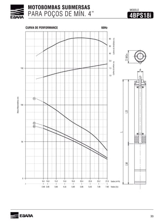 33
MOTOBOMBAS SUBMERSAS
PARA POÇOS DE MÍN. 4” 4BPS18i
MODELO
Vazão (l/s)7,66
AlturaManométrica(m)
Vazão (m³/h)
CURVADONPSHr(m)
0
27,6
2,0
CURVADEEFICIÊNCIA(%)
25,2
7,00
22,8
6,33
20,4
5,66
18,0
5,00
15,6
4,33
13,2
3,66
10,8
3,00
9,6
2,66
50
100
150
40
50
60
1,5
1,0
09
10
14
60HzCURVA DE PERFORMANCE
 