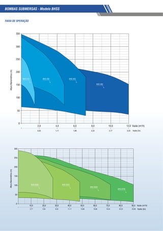 36
BOMBAS SUBMERSAS - Modelo BHSS
AlturaManométrica(m)
Vazão (m³/h)
Vazão (l/s)
50
100
300
150
200
250
350
2,0 4,0 6,0 8,0
0,55
10,0 12,0
1,11 1,66 2,22 2,77 3,33
0
BHS 41S BHS 43S BHS 45S
BHS 49S
Vazão (m³/h)
Vazão (l/s)
50
100
300
150
200
AlturaManométrica(m)
250
10,0 20,0 30,0 40,0
2,77 5,55 8,33 11,11
50,0
13,88
90,0
25,00
60,0
16,66
70,0
19,44
80,0
22,22
0
BHS 620S BHS 635S
BHS 650S
BHS 670S
 