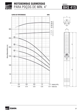 37
MOTOBOMBAS SUBMERSAS
PARA POÇOS DE MÍN. 4”
MODELO
BHS 41S
0
50
20
30
40
CURVADEEFICIÊNCIA(%)CURVADONPSHr(m)
10
0,3
0,08 0,41
3
2
1
0,16 0,25 0,33
0,6 0,9 1,2 1,5
100
150
200
250
300
18
22
26
31
AlturaManométrica(m)
60HzCURVA DE PERFORMANCE
 
