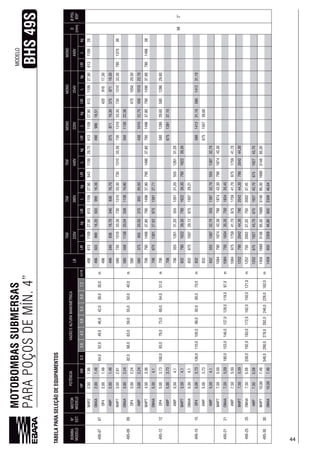 44
MOTOBOMBASSUBMERSAS
PARAPOÇOSDEMÍN.4”
MODELO
BHS49S
TABELAPARASELEÇÃODEEQUIPAMENTOS
44
BOMBA
MODELOEST.
MOTOR
MODELO
LB
D
(mm)
ØPOL
BSP
HPkW0,04,24,85,47,2LMLkgLMLkgLMLkgLMLkgLMLkgLMLkg
49S-0707
M4P22,50
52,049,042,038,030,0m
110927,90110927,90113929,70110927,90110927,90110928
982”
OM4A2,001,4950399950399949018,51
OP42,001,4942017,30
4WP2,001,4934034037587119,3037587119,30
49S-0909
M4P73,50
82,059,055,050,040,0m
580730131033,30730131033,30730131033,30730131033,30730131033,307901370
OM4A3,002,24580558113820,04558113819,90550113022,38
OP43,002,24580470105020,50
4WP3,002,2458037595520,5037595520,50430101022,70430101022,70
49S-1212
M4P74,50
100,083,079,073,051,0m
79037,8079037,8079037,8079037,8079037,8079038
OM4A5,504,11381138127,71
OP45,003,73580580
4WP5,003,73138137,10
4WP5,504,155531,2055531,2055531,20
49S-1515
M4P75,504,1
110,0105,098,092,085,070,0m
83279039,3079039,3079039,30
OM4A5,504,1832150729,12150729,21
OP45,003,73832580141231,10580141231,10
4WP5,003,738321507
4WP5,504,1832555138732,70555138732,70555138732,70
49S-2121
M4P77,505,59
190,0153,0137,0128,0118,097,0m
1084790187442,30790187442,30790187442,30
OM4A7,505,591084750183435,35750183435,45
4WP7,505,591084175941,70175941,70175941,70
49S-2525
M4P77,505,59
192,0183,0172,0150,0121,0m
1252790204244,30790204244,30790204244,30
OM4A7,505,591252750200237,35750200237,45
4WP7,505,591252192743,70192743,70192743,70
49S-3030
M4P710,007,49
348,0290,0278,0182,0m
1459314885,30314885,30314885,30
OM4A10,007,49145985023098502309
 