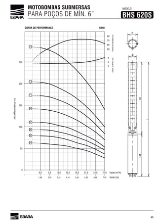 45
MOTOBOMBAS SUBMERSAS
PARA POÇOS DE MÍN. 6”
MODELO
BHS 620S
0
50
100
150
200
60
70
80
7,50 Vazão (l/s)
6
9
3
50
6,0
6,665,835,004,163,332,501,66
9,0 12,0 15,0 18,0 21,0 24,0 27,0 Vazão (m³/h)
04
250
05
06
07
09
11
13
18
LMLB
L
D
CURVADEEFICIÊNCIA(%)CURVADONPSHr(m)
AlturaManométrica(m)
60HzCURVA DE PERFORMANCE
 