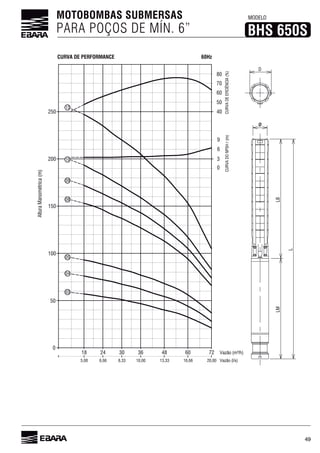 49
MOTOBOMBAS SUBMERSAS
PARA POÇOS DE MÍN. 6”
MODELO
BHS 650S
40
18
5,00
50
100
150
200
250
0
3
6
CURVADONPSHr(m)
50
60
70
80
24
6,66
CURVADEEFICIÊNCIA(%)
03
30
8,33
36
10,00
48
13,33
60
16,66
72
20,00
9
04
05
08
09
10
13
LBLM
L
D
0
AlturaManométrica(m)
60HzCURVA DE PERFORMANCE
 