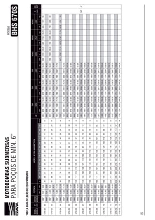 52
MOTOBOMBASSUBMERSAS
PARAPOÇOSDEMÍN.6”
TABELAPARASELEÇÃODEEQUIPAMENTOS
52
MODELO
BHS670S
BOMBA
MODELOEST.
MOTOR
MODELO
LB
D
(mm)
Øin
BSP
HPkW024273042485472788490LMLkgLMLkgLMLkgLMLkgLMLkgLMLkg
02
7,505,59
403837343128242219171511m
55,2055,2055,2055,2055,2055
1474”
7,505,59539103548,20539103548,20539103548,20
03
12,509,32
5958575349423833292520m
715132471513247151324780138978013897801389
12,509,32122858,50122858,50122858,50
04
15,0011,19
8077745955514744393428m
722780150277,70780150277,70780150277,70
15,0011,197221075179777,701075179777,701075179778
15,0011,19722141170,70141170,70141170,70
05
20,0014,91
1009894888270504438m
83510751910102,0010751910102,0010751910102,00
20,0014,91835914174987,00914174987,00914174987,00
25,00
12011711511210597908478735243m
94811452093112,3011452093112,3011452093112,30
25,00948994194297,30994194297,30994194297,30
07
27,5020,51
140134132129121113989185787051m
123512351235
27,5020,51212521252125
08
30,0022,37
15314914013112211398918372m
117412352409125,9012352409125,9012352409125,90
30,0022,3711742238107,902238107,902238107,90
09
35,00
1801741711571171091019077m
128712352522128,1012352522128,1012352522128,10
35,00128711842471124,1011842471124,1011842471124,10
10
35,00
1951891821721481381291201109972m
14001235130,401235130,401235130,40
35,001400118425841184258411842584
11
40,0029,83
22021420920419017715511410084m
151313052818139,7013052818139,7013052818139,70
40,0029,8315131184128,701184128,701184128,70
1250,0037,2924023221320018717515314212911497m12942920142,0012942920142,0012942920142,00
1350,0037,29255250245230215200174152138121104m173912943033144,3012943033144,3012943033144,30
 