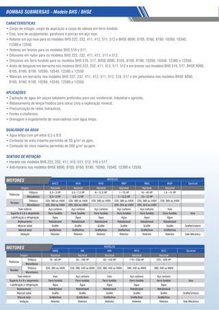 54
CARACTERÍSTICAS
12380 e 12550.
APLICAÇÕES
QUALIDADE DA ÁGUA
SENTIDO DE ROTAÇÃO
MODELOS
M4C2 M4A M4D Opcional
Origem
Potências
Trifásico
Monofásico - -
Tensões
Trifásico
Monofásico - -
Tubo externo Aço carbono Aço carbono Aço carbono Aço carbono Aço carbono
Suporte A e B e alojamento Ferro fundido Ferro fundido Ferro fundido Ferro fundido Ferro fundido Ferro fundido
Bobinamento Rebobinável Rebobinável Rebobinável Rebobinável Rebobinável Rebobinável
Mancal radial
Mancal axial
Retentor Retentor Retentor Retentor Retentor Retentor Selo Mecânico
MODELOS
M8 Mi8 M10 M12 Opcional
Origem
Potências
Trifásico
Monofásico - - - - -
Tensões
Trifásico
Monofásico - - - - -
Tubo externo Aço carbono Aço carbono Aço carbono
Suporte A e B e alojamento Ferro fundido Ferro fundido Ferro fundido Ferro fundido Ferro fundido
Bobinamento Rebobinável Rebobinável Rebobinável Rebobinável Rebobinável
Mancal radial
Mancal axial
Retentor Retentor Retentor Retentor Retentor Selo Mecânico
MOTORES
MOTORES
BOMBAS SUBMERSAS - Modelo BHS / BHSE
 