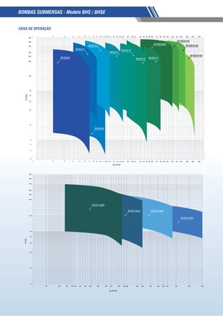55
BOMBAS SUBMERSAS - Modelo BHS / BHSE
1 2 3 4 5 6 7 8 9 10 11 12 13 14 16 18 20 22 26 30 34 40 45 50 55 60 70 80 90 100 120 140 160 200 240 300
1
2
3
4
5
10
20
30
40
50
100
200
250
300
400
500
600
2 3 4 5 6 7 8 9 10 11 12 13 14
Q (m³/h)
H(m)
16 18 20 22 26 30 34 40 45 50 55 60 70 80 90 100 120 140 160 200 240 300
BHS232
BHS511
BHS222-01
BHSE8190
BHSE8160
BHSE8090
BHSE8105
BHS222
BHS412
BHS516 BHS517
BHS512BHS411
1
5
10
20
30
40
50
100
200
250
300
400
500
600
50 100 130 150 160 180 200 220 250 280 300 330 350 360 400 420 450 480 500 530 550 600 650
Q (m³/h)
H(m)
BHSE12550
BHSE10260
BHSE10340 BHSE12380
 