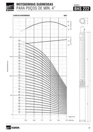 57
MOTOBOMBAS SUBMERSAS
PARA POÇOS DE MÍN. 4”
MODELO
BHS 222
60Hz
Vazão (l/s)1,94
AlturaManométrica(m)
Vazão (m³/h)
1,661,381,110,830,55
200
0,5
CURVADONPSHr(m)
150
100
50
0
01
2 3 4 5 6 7
1,0
1,5
40
50
60
CURVADEEFICIÊNCIA(%)
02
03
04
05
06
07
08
09
10
11
12
13
14
15
16
17
18
19
20
21
22
23
24
25
26
CURVA DE PERFORMANCE
 