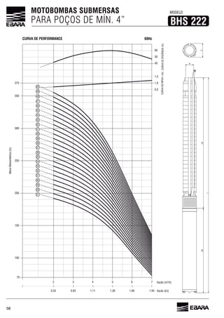58
60Hz
MOTOBOMBAS SUBMERSAS
PARA POÇOS DE MÍN. 4”
MODELO
BHS 222
CURVA DE PERFORMANCE
Vazão (l/s)1,94
AlturaManométrica(m)
Vazão (m³/h)
1,661,381,110,830,55
CURVADONPSHr(m)
70
2 3 4 5 6 7
CURVADEEFICIÊNCIA(%)
100
150
200
250
300
350
370
60
50
40
1,5
1,0
0,5
27
28
29
30
31
32
33
34
35
36
37
38
39
40
41
42
43
44
45
46
47
48
49
50
 