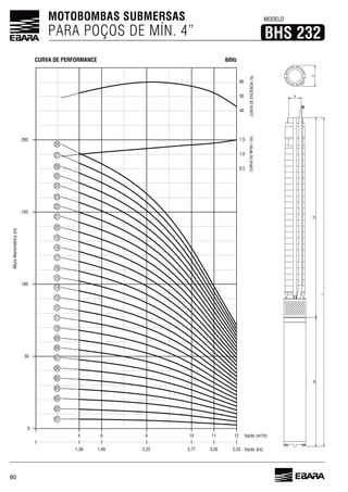 60
MOTOBOMBAS SUBMERSAS
PARA POÇOS DE MÍN. 4”
MODELO
BHS 232
60HzCURVA DE PERFORMANCE
Vazão (l/s)3,33
AlturaManométrica(m)
Vazão (m³/h)
3,052,772,221,661,38
200
CURVADONPSHr(m)
150
100
50
0
12
0,5
1,0
1,5
40
50
60
CURVADEEFICIÊNCIA(%)
865 1110
01
02
03
04
05
06
07
08
09
10
11
12
13
14
15
16
17
18
19
20
21
22
23
24
25
26
27
28
 