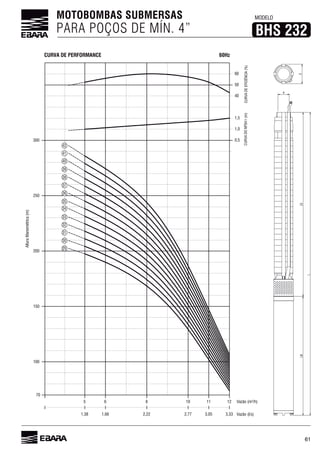 61
MOTOBOMBAS SUBMERSAS
PARA POÇOS DE MÍN. 4”
MODELO
BHS 232
60HzCURVA DE PERFORMANCE
Vazão (l/s)3,33
AlturaManométrica(m)
Vazão (m³/h)
3,052,772,221,661,38
CURVADONPSHr(m)
70
12
60
CURVADEEFICIÊNCIA(%)
865 1110
100
150
200
250
300
50
40
1,5
1,0
0,5
29
30
31
32
33
34
35
36
37
38
39
40
41
42
 