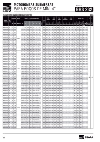 62
60Hz
MOTOBOMBAS SUBMERSAS
PARA POÇOS DE MÍN. 4”
MODELO
BHS 232
TABELA PARA SELEÇÃO DE EQUIPAMENTOS
BOMBA
MODELO
Nº
EST.
POTÊNCIA MOTOR VAZÃO E ALTURA MANOMÉTRICA
LB
(mm)
TRIF
(220V)
TRIF
380V)
TRIF
440V)
MONO
(220, 254V)
MONO
(440v)
MASSA (Kg) D Ø
HP kW MODELO 0 5 6 8 10 11 12
m³/h
LM
(mm)
L
(mm)
LM
(mm)
L
(mm)
LM
(mm)
L
(mm)
LM
(mm)
L
(mm)
LM
(mm)
L
(mm)
C/Trif.
220V
C/Trif.
380V
C/Trif.
440V
C/
Mono
220,
254V
C/
Mono
440V
máx.
(mm)
POL
BSP
BHS 232-01 01 0,5 0,37
M4C2
7,1 4,3 3,4 2,5
m
302 373 428 730 770 428 730 508 810 18,2 20,2 22,2 20,2 23,8
98
BHS 232-02 02 0,5 0,37 14,5 13,4 12,8 11,4 8,8 5,0 340 373 713 428 808 428 508 848 19 21 23 21
BHS 232-03 03 1 0,75 22,0 20,2 19,5 17,3 13,3 10,5 378 428 508 21,7 23,7 23,7 23,7 25,3
BHS 232-04 04 1,5 1,12 27,2 23,2 17,9 14,1 10,3 884 884 979 979 979 24,5 24,5 28,7 28,7 28,7
BHS 232-05 05 1,5 1,12 37,0 34,1 32,8 29,0 22,3 12,8 454 922 922 1017 1017 1017 25,2 25,2 29,4 29,4 29,4
2 1,49 44,4 40,9 39,3 34,9 21,1 15,4 492 508 1000 508 1000 1055 1055 1055 30,2 30,2 30,2
BHS 232-07 07 2 1,49 51,8 47,7 45,9 40,7 31,3 24,7 18,0 530 508 1038 508 1038 1093 1093 1093 28,3 28,3 30,9 30,9 30,9
BHS 232-08 08 2,5 59,2 54,5 52,4 35,8 28,2 1181 1181 1211 1181 1181 33,7 33,7 35,5 33,7 33,7
BHS 232-09 09 3 2,24 59,0 52,3 40,2 31,7 23,1 1219 1249 1249 1219 1249 34,4 34,4
BHS 232-10 10 3 2,24 74,0 58,1 44,7 35,2 25,7 1257 1287 1287 1257 1287 35,2 37 37 35,2 37
BHS 232-11 11 3,5
M4A
81,3 74,9 72,1 49,2 38,8 28,3 730 1412 730 1412 730 1412 730 1412 790 1472 40,3 40,3 40,3 40,3 43,3
BHS 232-12 12 3,5 88,7 81,7 78,7 42,2 30,8 720 730 1450 730 1450 730 1450 730 1450 790 1510 41,1 41,1 41,1 41,1 44,1
BHS 232-13 13 4 2,98 88,5 85,2 75,5 58,1 45,8 33,4 758 730 1488 730 1488 730 1488 730 1488 790 1548 41,8 41,8 41,8 41,8 44,8
BHS 232-14 14 4 2,98 103,5 95,4 91,8 81,3 49,3 730 730 730 730 790
BHS 232-15 15 4,5 110,9 102,2 98,3 87,1 52,8 38,5 834 790 790 790 790 790
5 3,73 118,3 109,0 104,9 92,9 71,5 41,1 872 790 790 790 790 790 47,1 47,1 47,1 47,1 47,1
BHS 232-17 17 5 3,73 125,7 115,8 111,4 98,7 59,9 43,7 910 790 1700 790 1700 790 1700 790 1700 790 1700 47,8 47,8 47,8 47,8 47,8
BHS 232-18 18 5,5 4,10 133,1 118,0 80,4 1003 790 1793 790 1793 790 1793 - - - - 49,4 49,4 49,4 - -
BHS 232-19 19 5,5 4,10 140,5 129,4 124,5 110,4 84,9 48,8 1041 790 1831 790 1831 790 1831 - - - - 50,1 50,1 50,1 - -
BHS 232-20 20 4,47 147,9 131,1 89,4 70,4 51,4 1079 790 790 790 - - - - 50,9 50,9 50,9 - -
BHS 232-21 21 4,85 155,3 143,0 122,0 93,9 74,0 54,0 1117 790 1907 790 1907 790 1907 - - - - - -
BHS 232-22 22 4,85 149,9 144,2 127,8 98,3 77,4 1155 790 1945 790 1945 790 1945 - - - - 52,4 52,4 52,4 - -
BHS 232-23 23 7 5,22 170,1 150,8 102,8 81,0 59,1 1193 790 1983 790 1983 790 1983 - - - - 53,1 53,1 53,1 - -
BHS 232-24 24 7 5,22 177,5 157,3 139,4 107,3 84,5 1231 790 2021 790 2021 790 2021 - - - - 53,9 53,9 53,9 - -
BHS 232-25 25 7,5 5,59 184,9 170,3 145,2 111,7 88,0 790 2059 790 2059 790 2059 - - - - - -
8 5,97
M4AD
192,3 177,1 170,4 151,0 91,5 1307 - - - - 93,9 93,9 93,9 - -
BHS 232-27 27 8 5,97 199,7 183,9 120,5 94,9 1345 3034 3034 3034 - - - - - -
BHS 232-28 28 8 5,97 207,1 190,7 183,4 124,9 98,4 1383 3072 3072 3072 - - - - 95,4 95,4 95,4 - -
BHS 232-29 29 9 214,5 197,5 189,9 129,3 101,9 74,0 1421 3110 3110 3110 - - - - - -
BHS 232-30 30 9 221,9 204,3 174,2 133,7 105,3 1459 3148 3148 3148 - - - - - -
BHS 232-31 31 9 229,3 211,1 202,9 180,0 138,1 108,8 79,0 1497 - - - - - -
BHS 232-32 32 10 217,9 209,4 185,8 142,5 112,3 81,4 1535 3224 3224 3224 - - - - 98,4 98,4 98,4 - -
BHS 232-33 33 10 244,1 224,7 215,9 115,8 83,9 1573 - - - - 98,9 98,9 98,9 - -
BHS 232-34 34 10 251,5 231,5 222,4 197,4 151,3 119,2 3300 3300 3300 - - - - 99,9 99,9 99,9 - -
BHS 232-35 35 11 8,20 258,9 238,3 228,9 203,2 155,7 122,7 88,9 3338 3338 3338 - - - - - -
11 8,20 245,1 235,4 209,0 91,4 - - - - 101,4 101,4 101,4 - -
BHS 232-37 37 11 8,20 273,7 251,9 241,9 214,8 93,9 1780 - - - - 102,9 102,9 102,9 - -
BHS 232-38 38 11 8,20 281,1 258,7 248,4 133,1 1818 3507 3507 3507 - - - - 103,7 103,7 103,7 - -
BHS 232-39 39 12 8,95 288,5 254,9 173,3 98,8 3545 3545 3545 - - - - 104,4 104,4 104,4 - -
BHS 232-40 40 12 8,95 295,9 272,3 232,2 177,7 140,0 101,2 1894 3583 3583 3583 - - - - 105,2 105,2 105,2 - -
BHS 232-41 41 12 8,95 303,3 279,1 238,0 182,1 143,5 103,7 1932 - - - - 105,9 105,9 105,9 - -
BHS 232-42 42 12,5 9,32 310,7 285,9 274,4 243,8 147,0 1970 - - - - - -
 